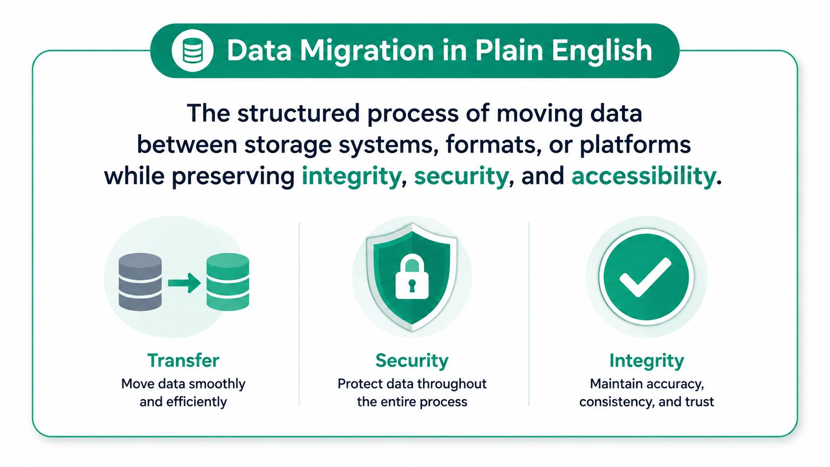 An infographic titled Data Migration in Plain English explaining the process of moving, securing, and maintaining data.