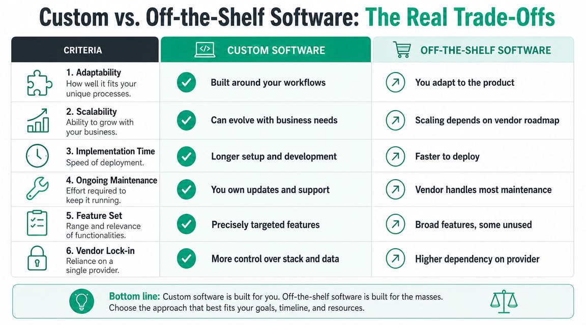 A comparison chart outlining the key trade-offs between custom software and off-the-shelf software solutions.