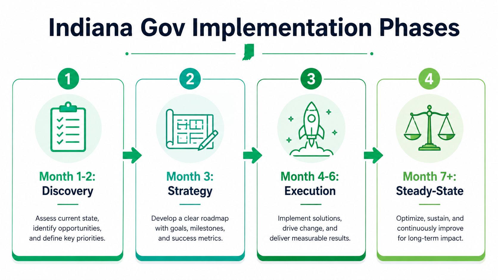 A four-phase implementation roadmap for Indiana government services covering discovery, strategy, execution, and steady-state maintenance.