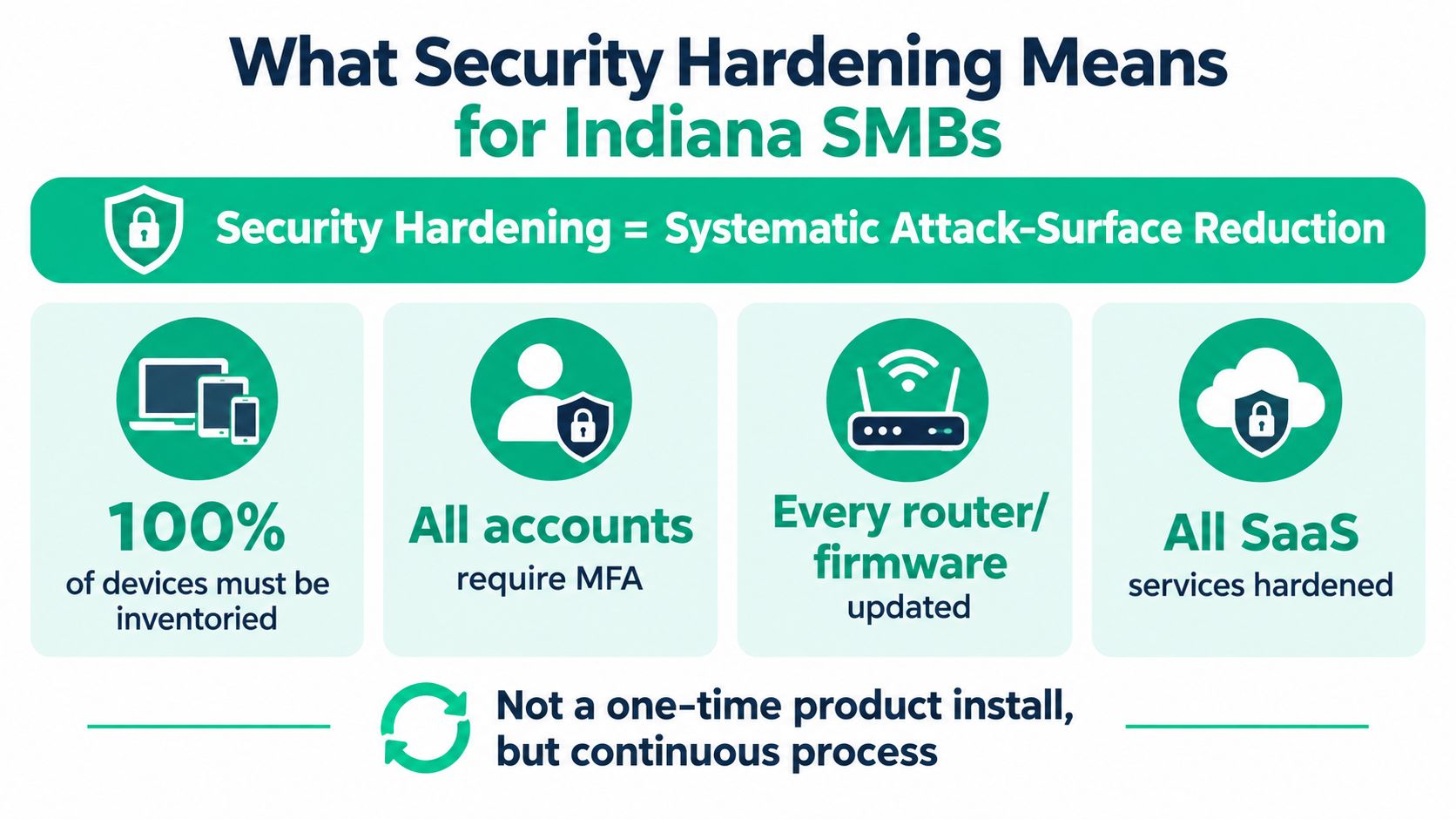 An infographic explaining security hardening as a continuous process of systematic attack-surface reduction for Indiana SMBs.