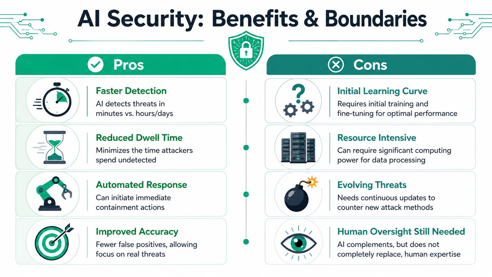 A comparison chart outlining the pros and cons of implementing artificial intelligence in cybersecurity operations.