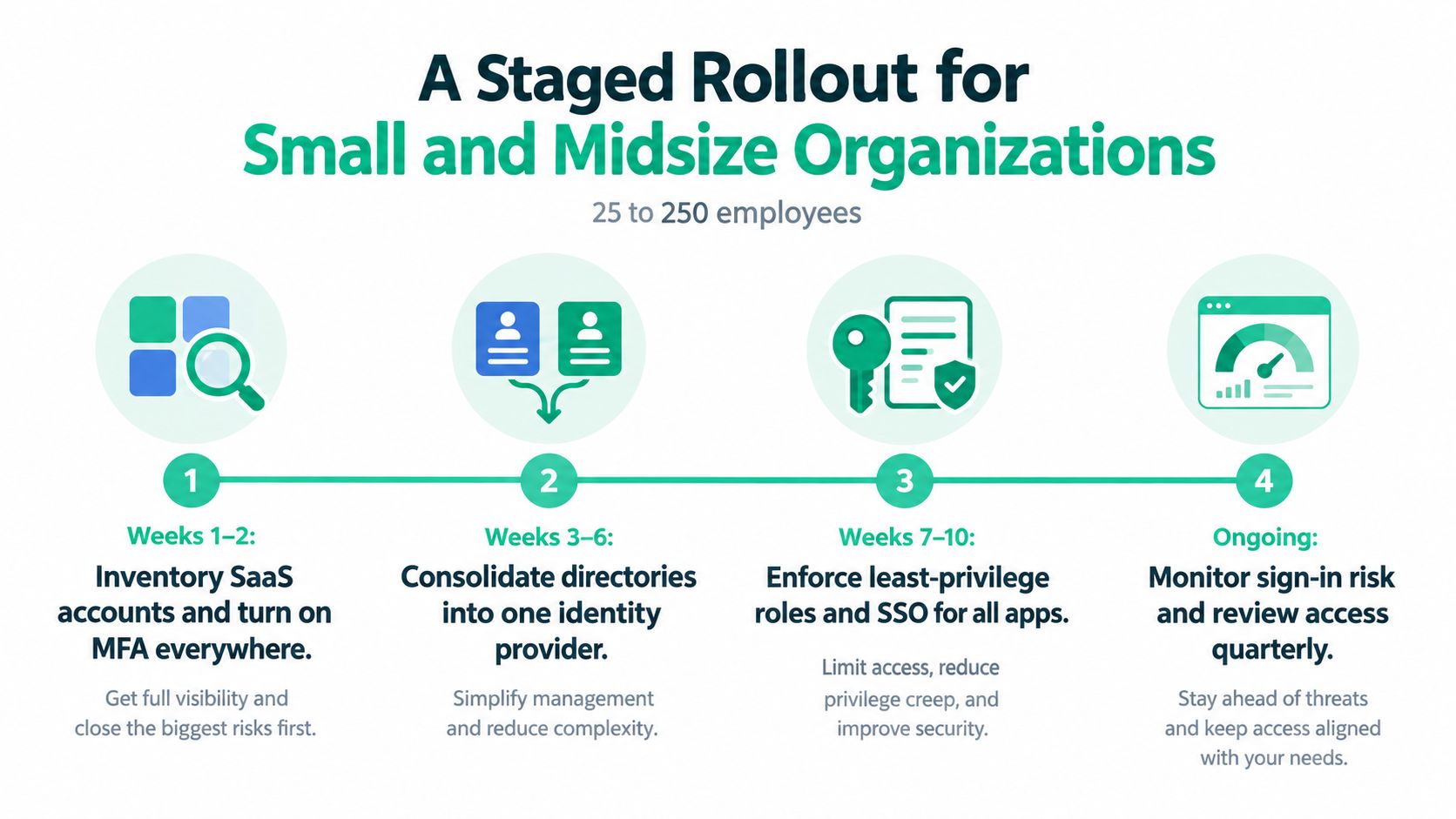 A diagram outlining a four-stage security rollout plan for small and midsize business identity management.