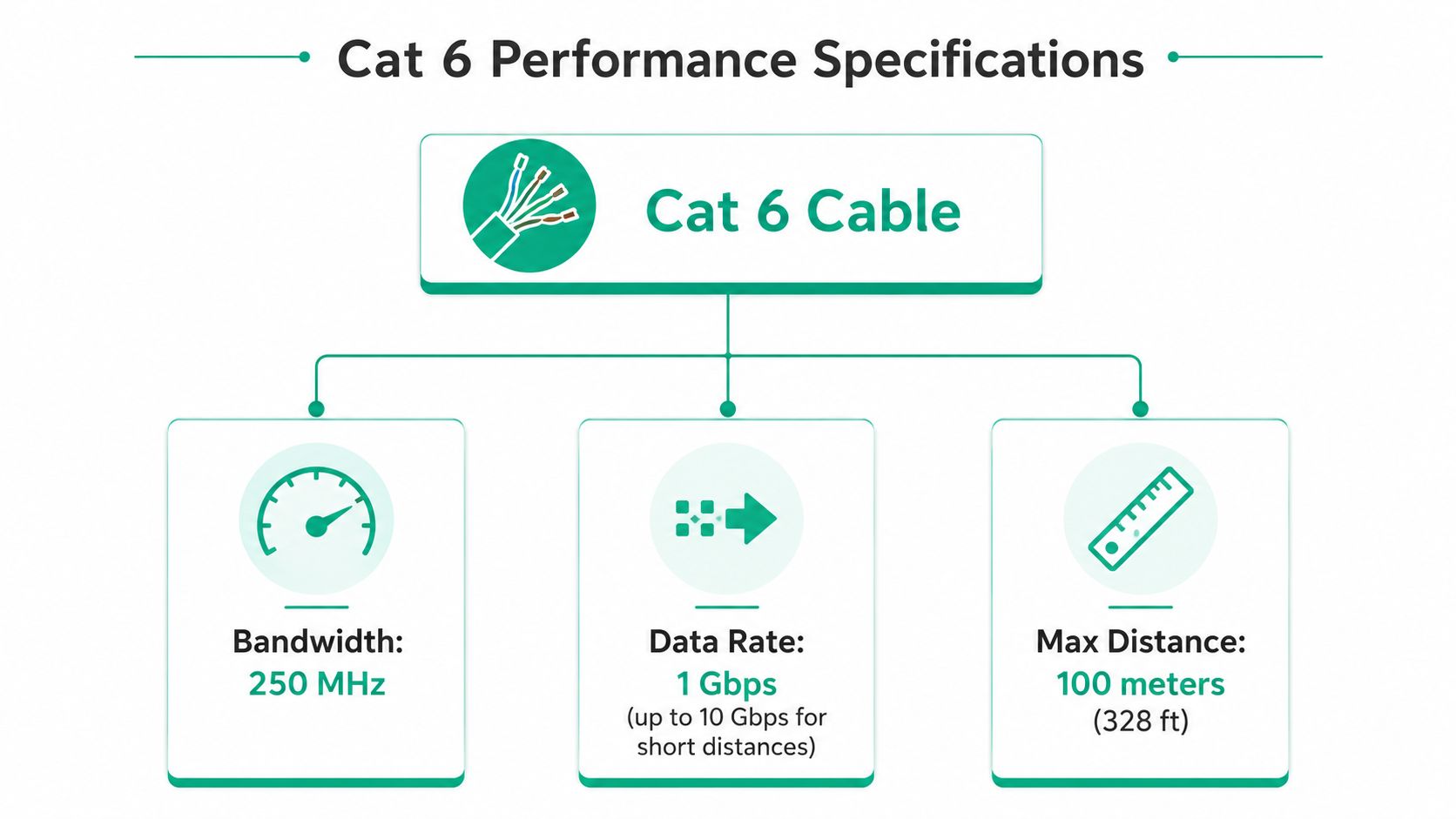An infographic showing performance specifications for Cat 6 cables including bandwidth, data rate, and maximum transmission distance.