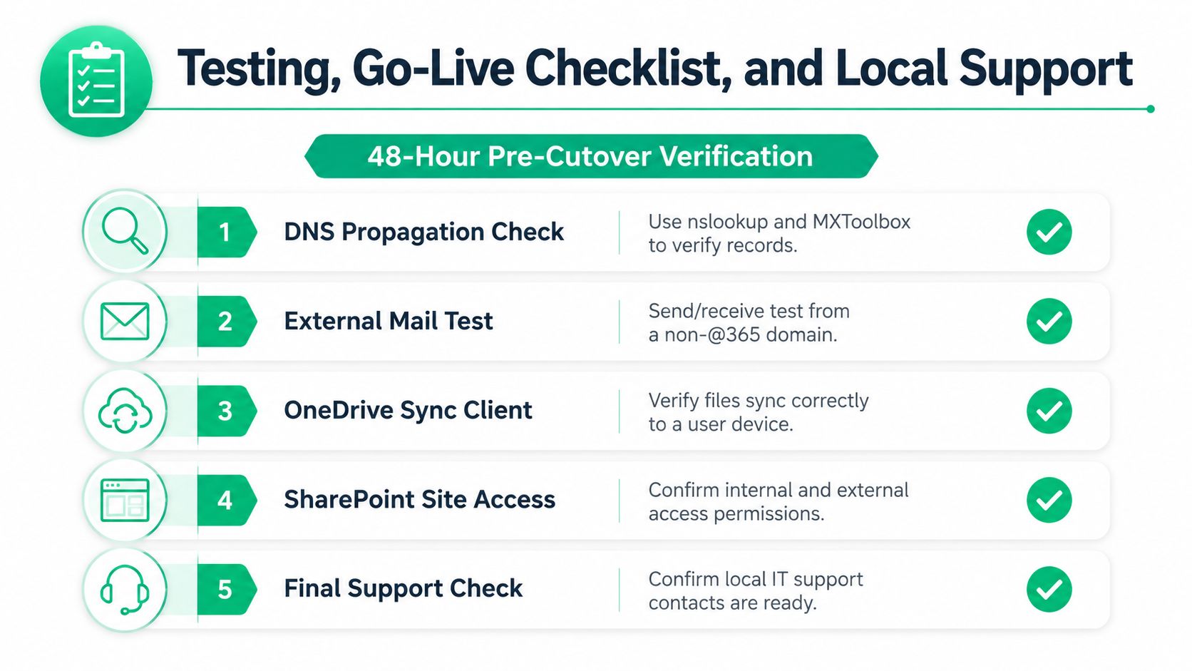 A checklist for Microsoft 365 migration outlining pre-cutover verification steps including DNS, email, and support tasks.