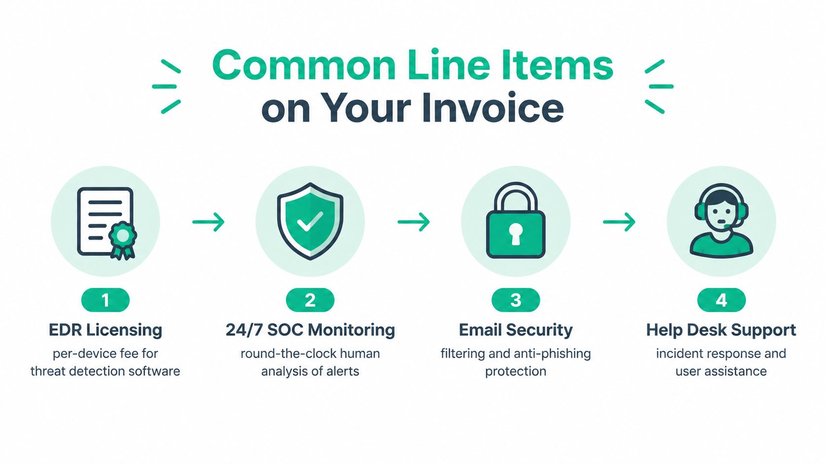 A diagram explaining common cybersecurity service line items including EDR, SOC monitoring, email security, and help desk.