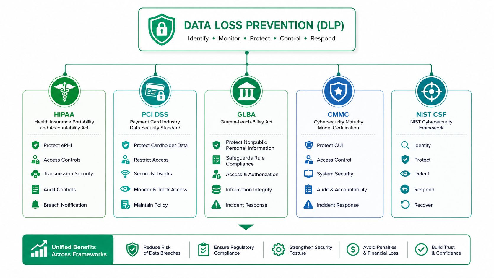 A diagram illustrating Data Loss Prevention frameworks including HIPAA, PCI DSS, GLBA, CMMC, and NIST CSF.