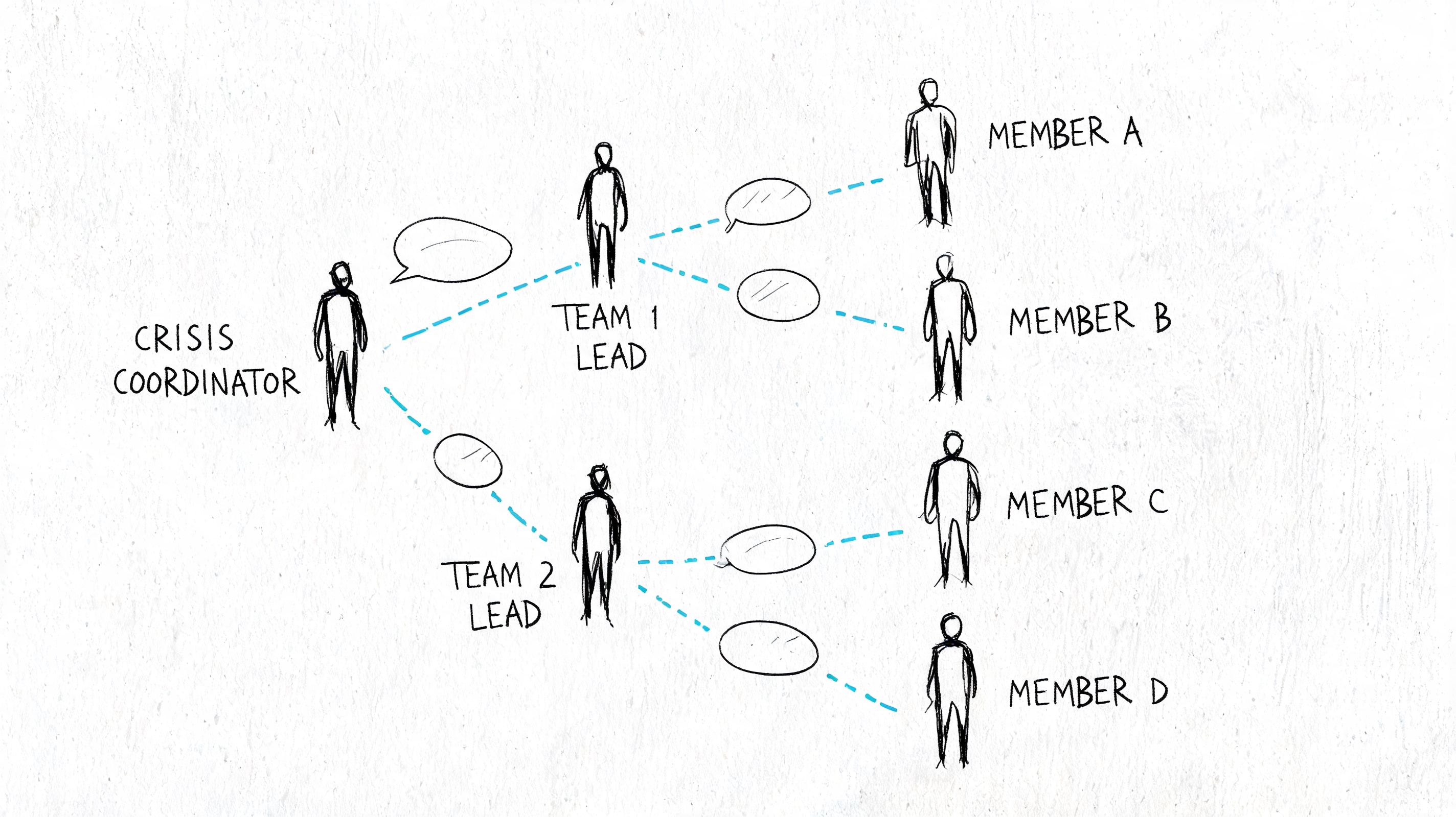 A hand-drawn organizational diagram showing a crisis coordinator communicating with team leads and their members.