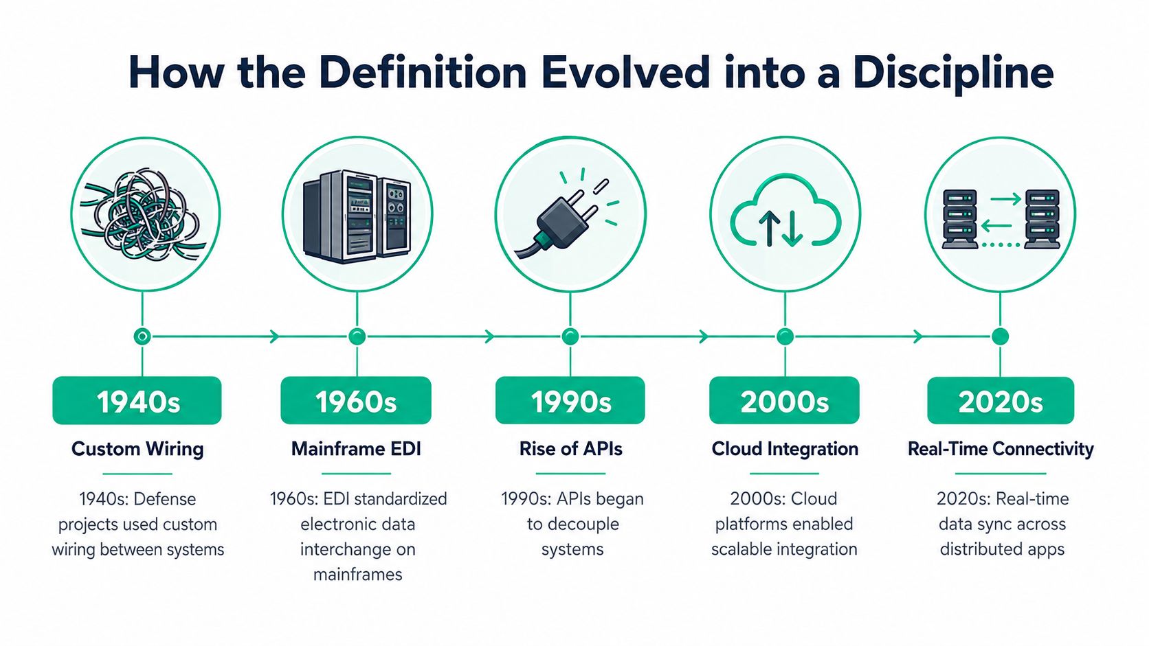 A timeline graphic showing the evolution of systems integration from 1940s custom wiring to 2020s real-time connectivity.