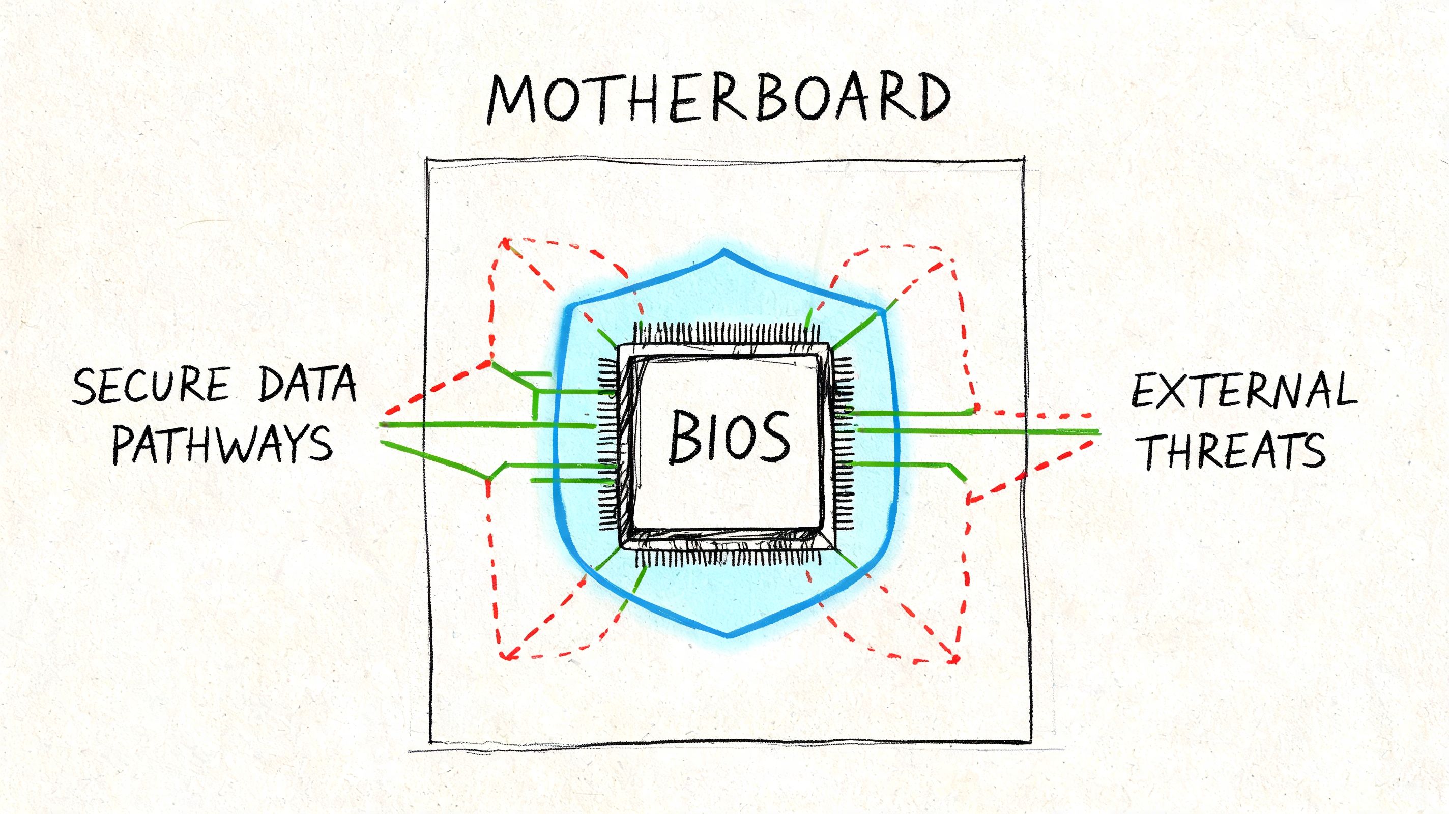 A hand-drawn illustration showing a BIOS chip on a motherboard protected by a blue shield icon.
