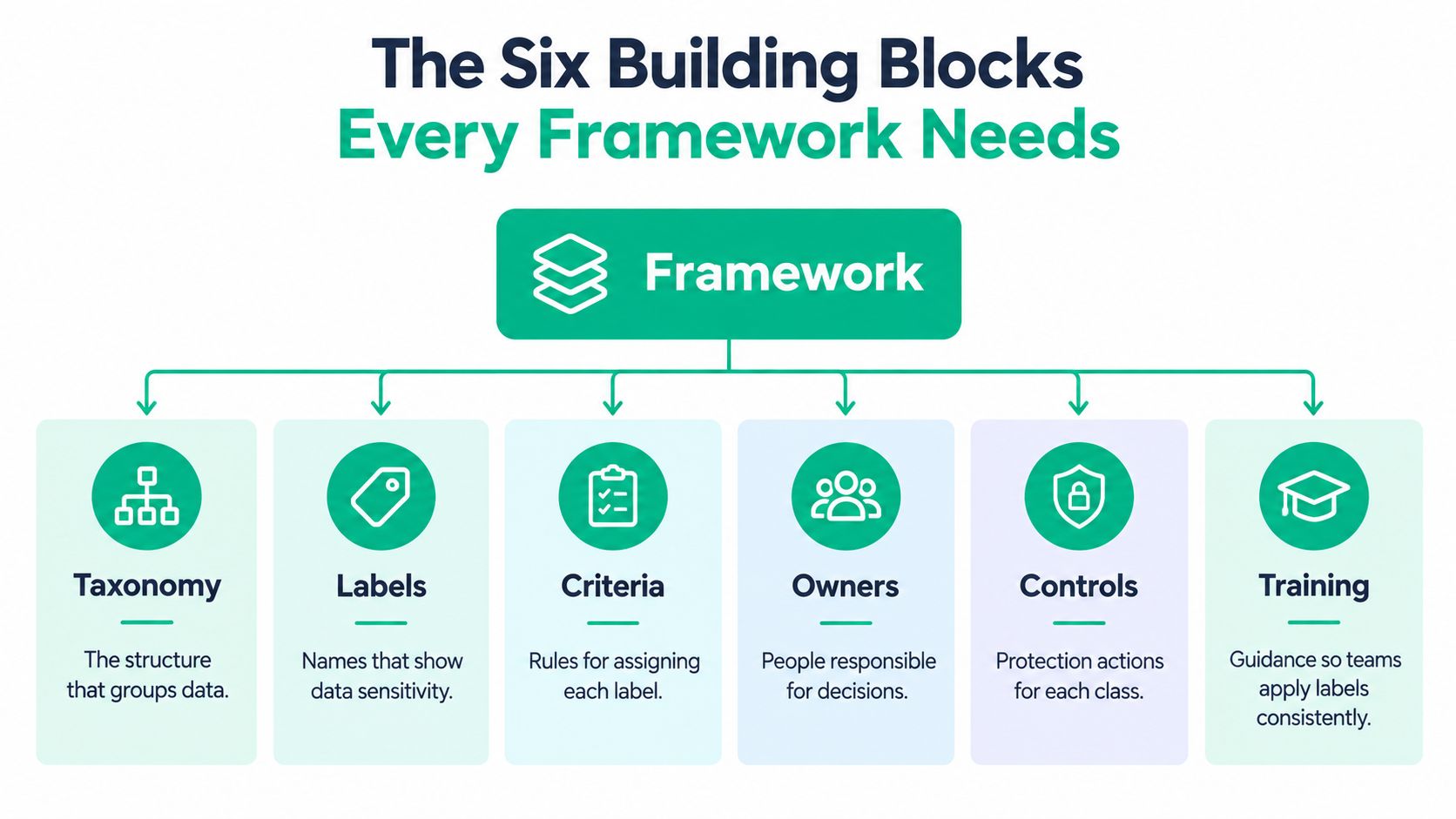A diagram illustrating the six essential building blocks of a data classification framework, including taxonomy, labels, and training.