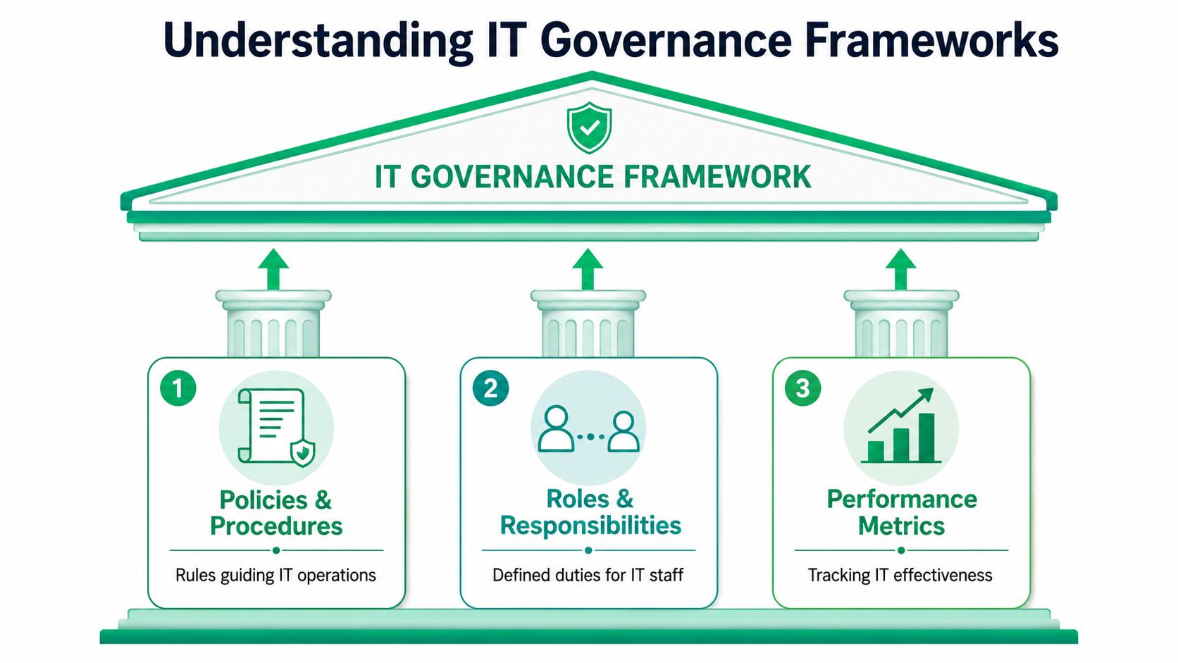 A diagram depicting the three main pillars of an IT governance framework including policies, roles, and metrics.