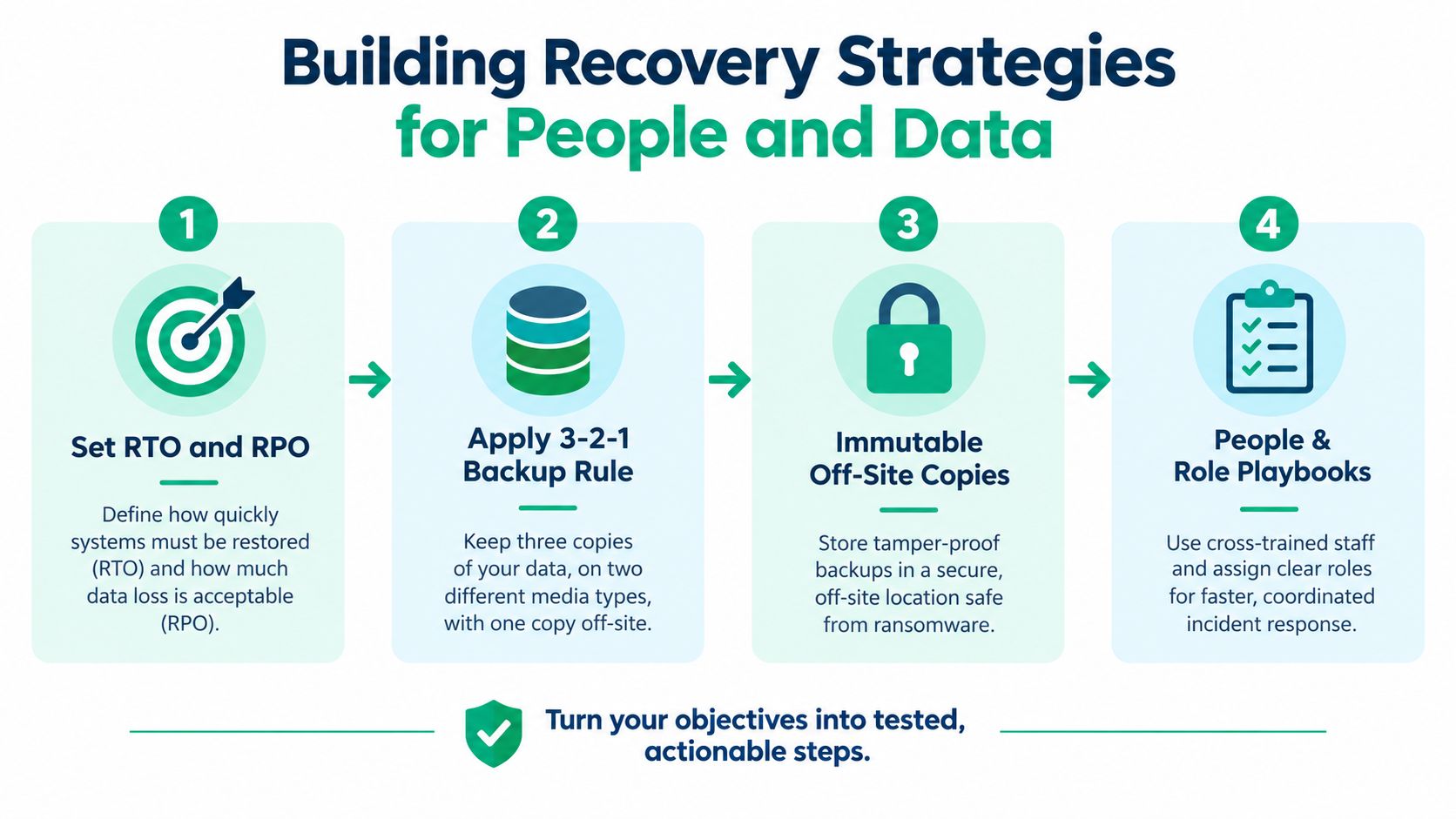 A diagram outlining four essential steps for building effective business continuity and recovery strategies for organizations.