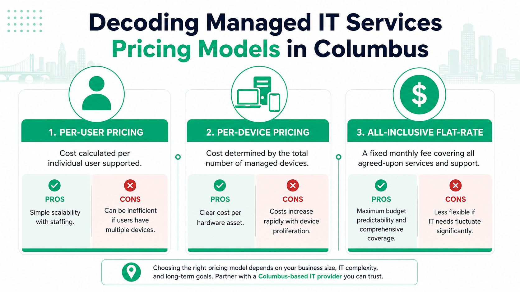 An infographic titled Decoding Managed IT Services Pricing Models in Columbus, outlining per-user, per-device, and flat-rate pricing.