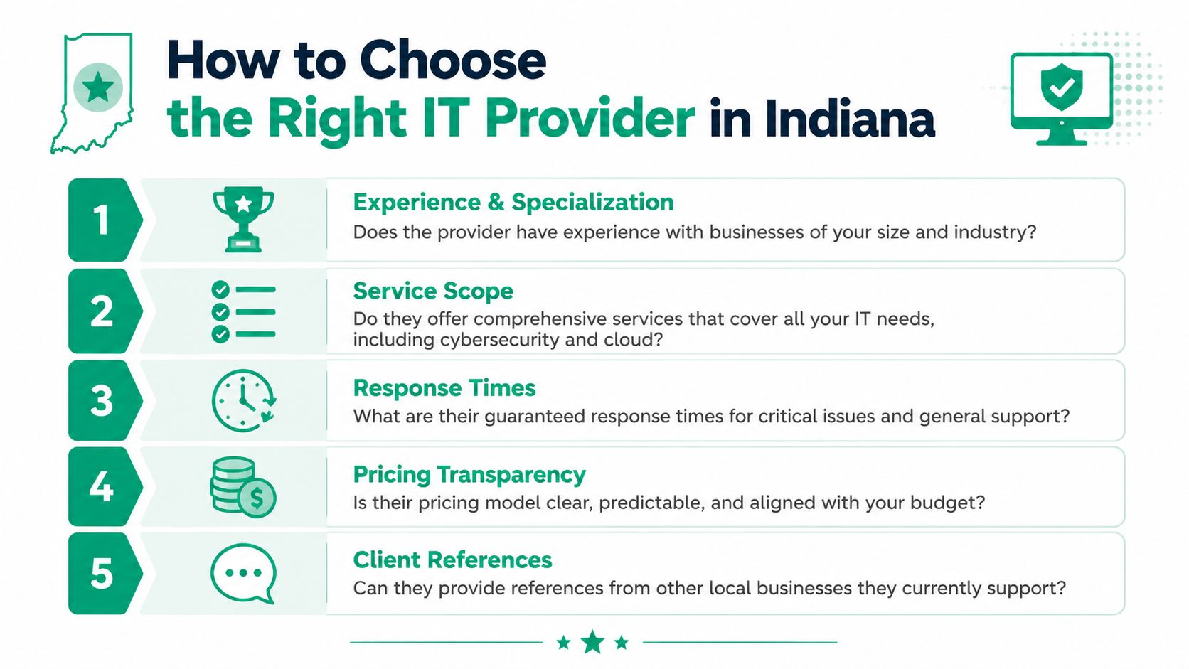 A five-step infographic guide on how to choose the right IT provider in Indiana for your business.