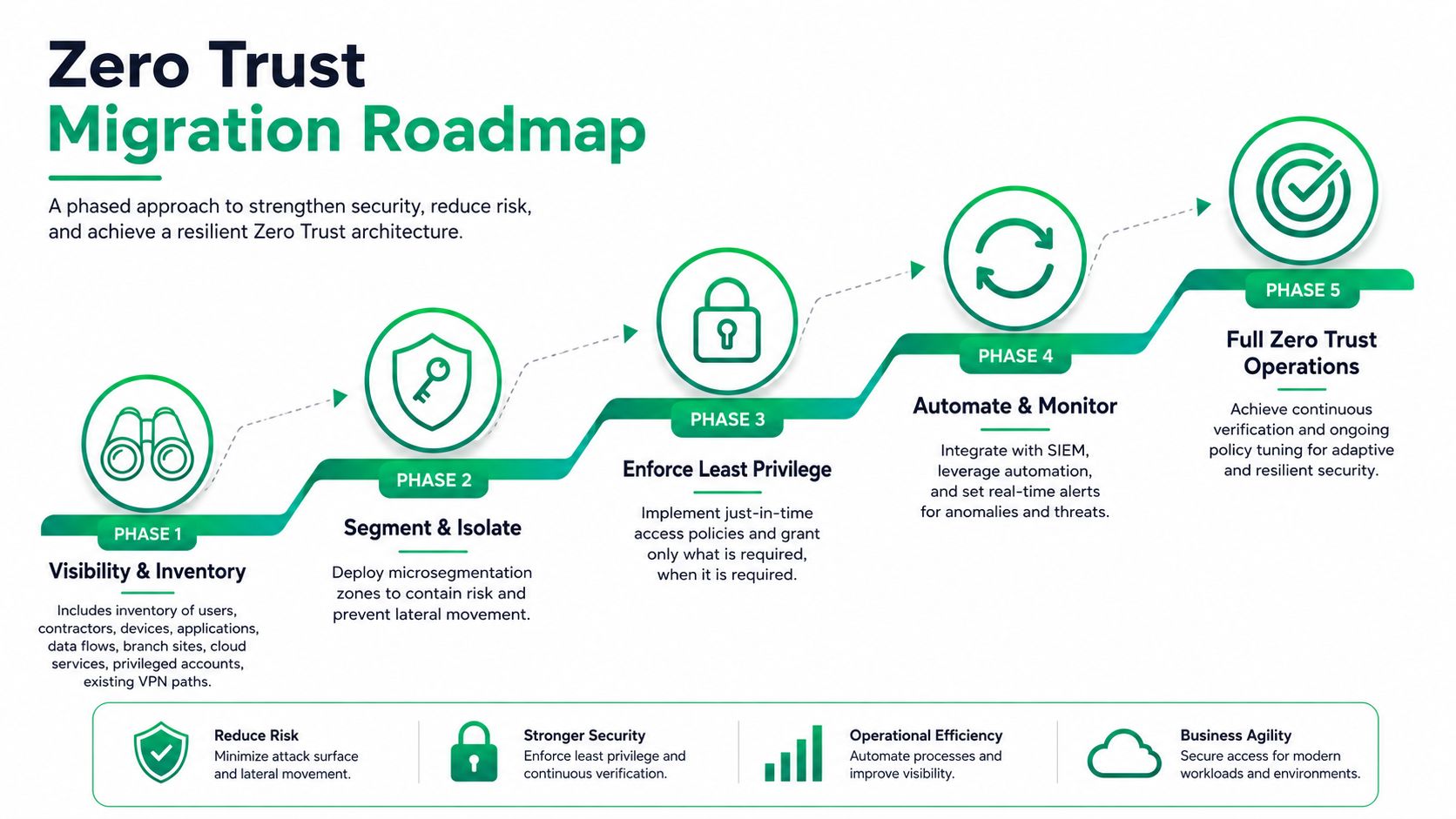 A five-phase Zero Trust migration roadmap infographic illustrating the steps to achieve a resilient security architecture.