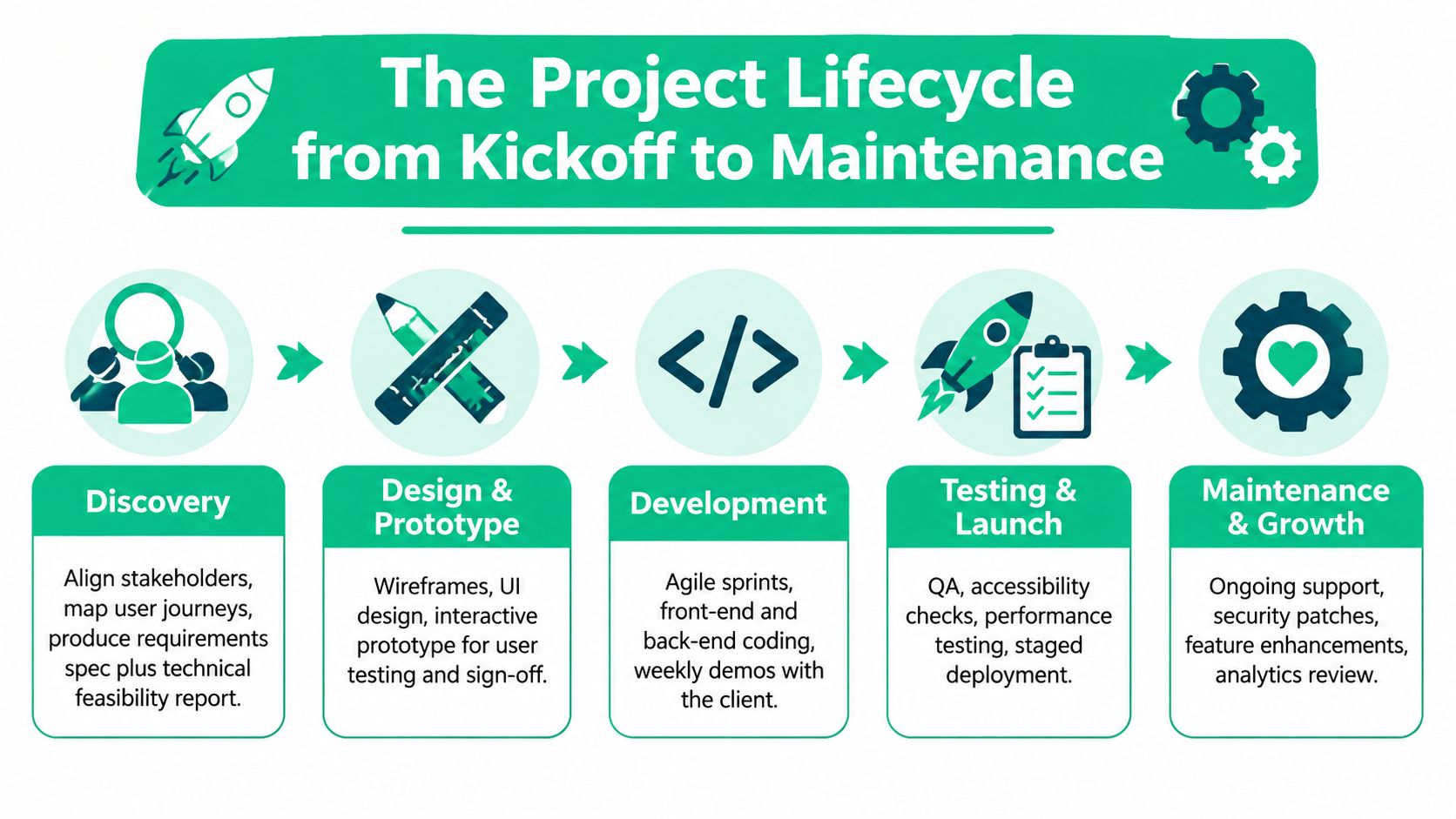 An infographic showing the five-step project lifecycle for software projects from initial discovery through maintenance.