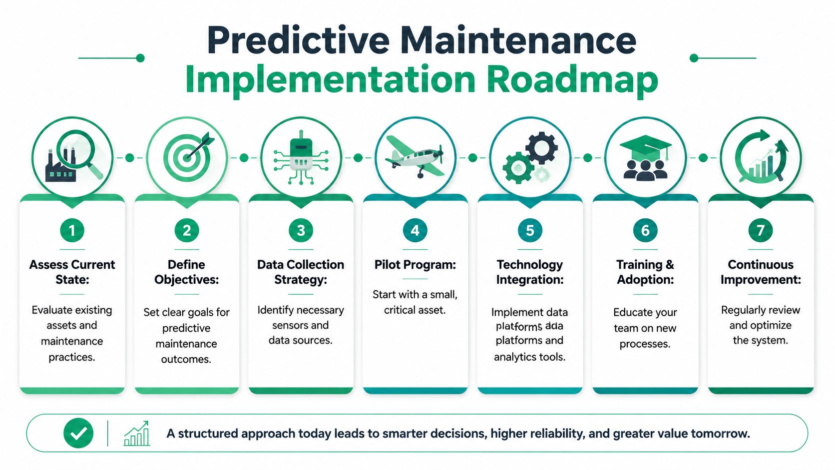 A structured infographic illustrating the seven-step roadmap for implementing a predictive maintenance strategy in an industrial setting.