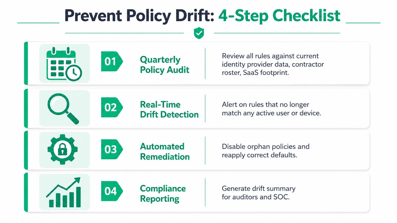 A four-step checklist graphic illustrating best practices to prevent security policy drift in an organization.