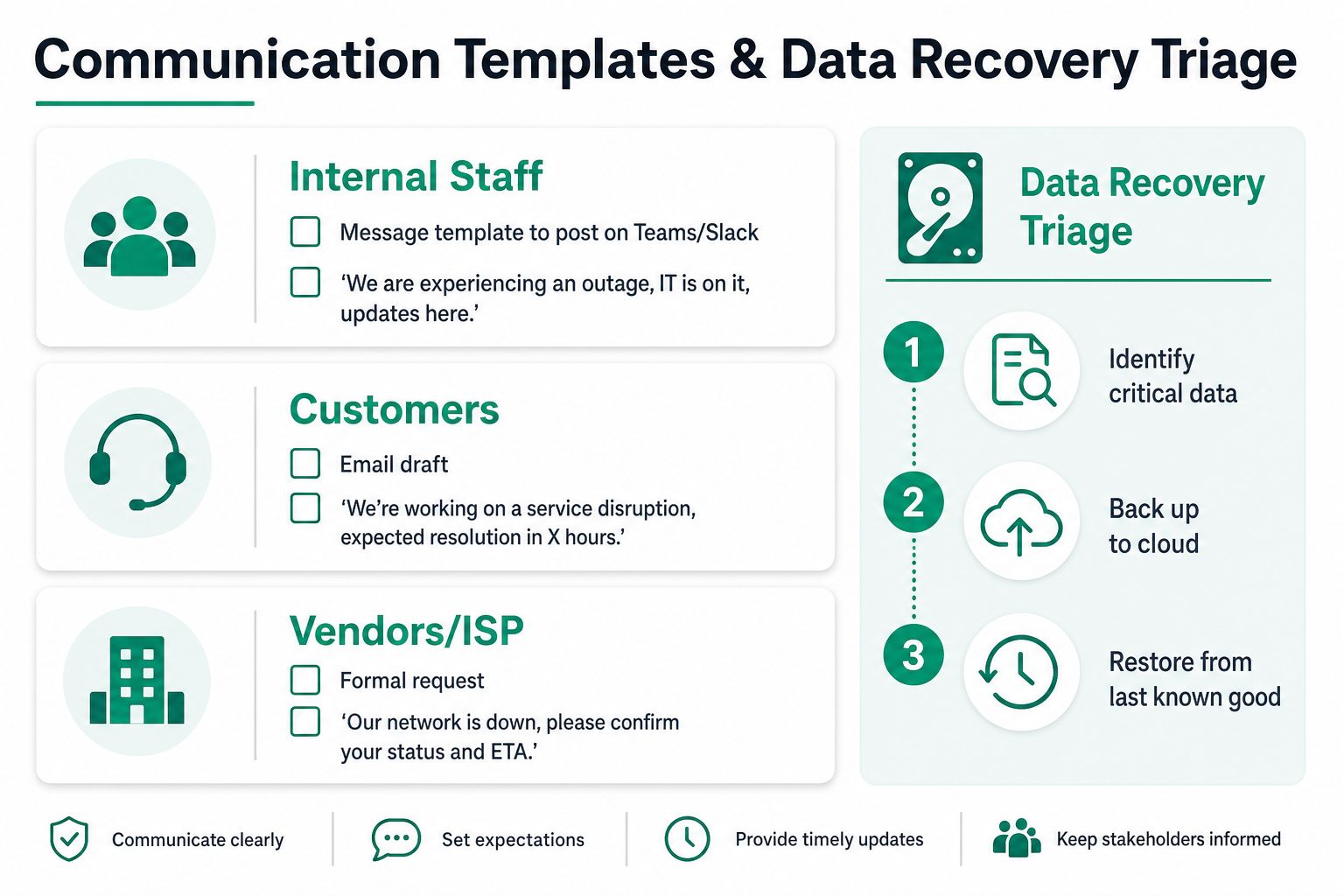An infographic outlining communication templates for stakeholders and a three-step data recovery triage process.