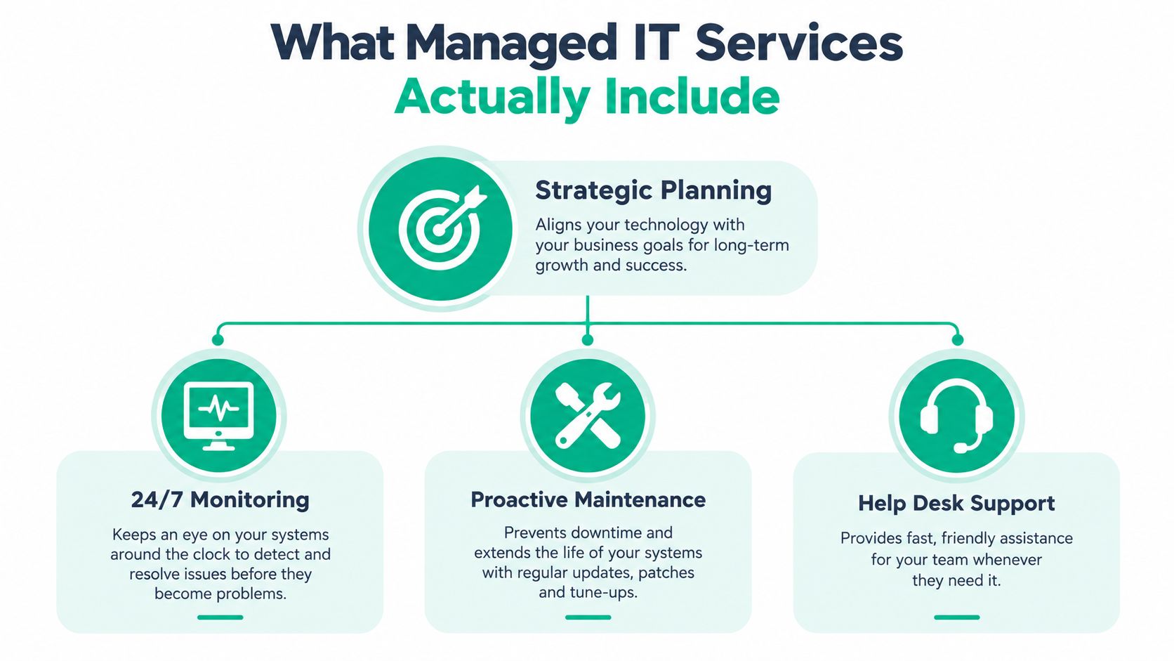 A diagram outlining managed IT services, including strategic planning, 24/7 monitoring, proactive maintenance, and help desk support.