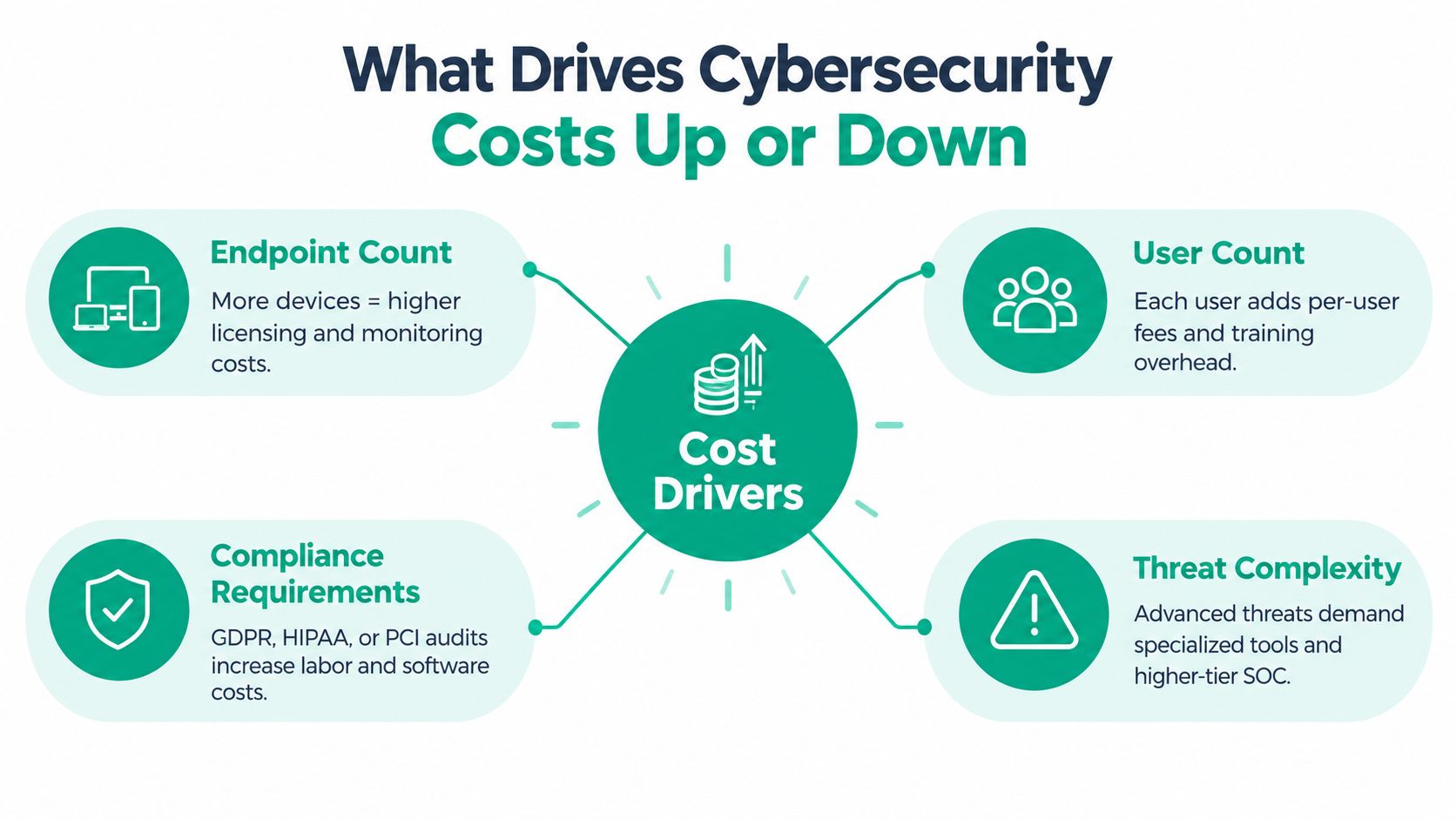 A diagram illustrating the key factors that drive cybersecurity costs up or down for businesses.