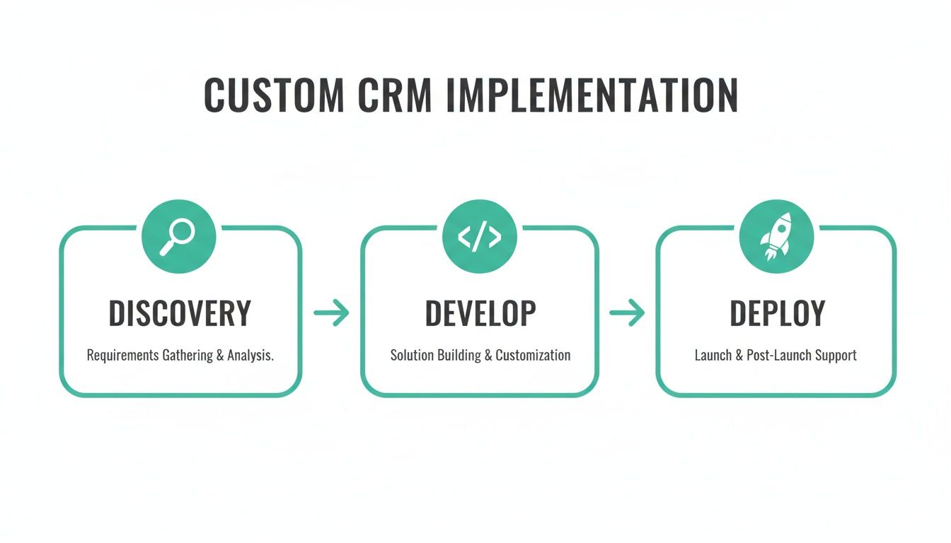 Diagram illustrating the custom CRM software development process: Discovery, Develop, and Deploy stages.
