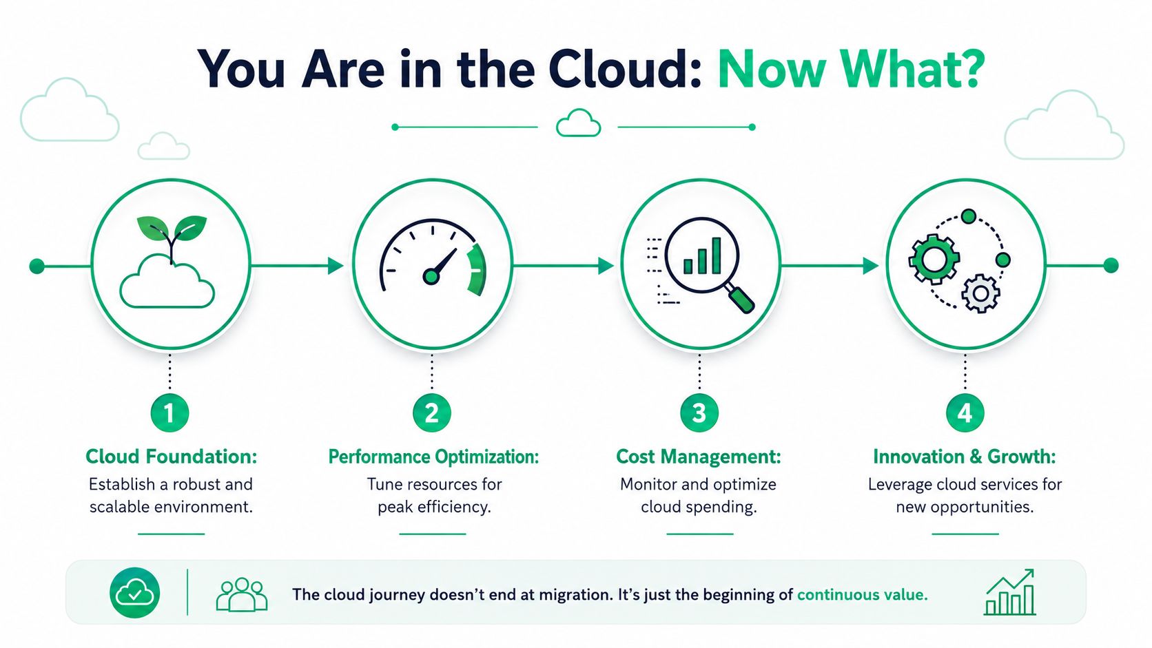 A four-step infographic illustrating the post-migration journey of cloud foundation, performance optimization, cost management, and innovation.