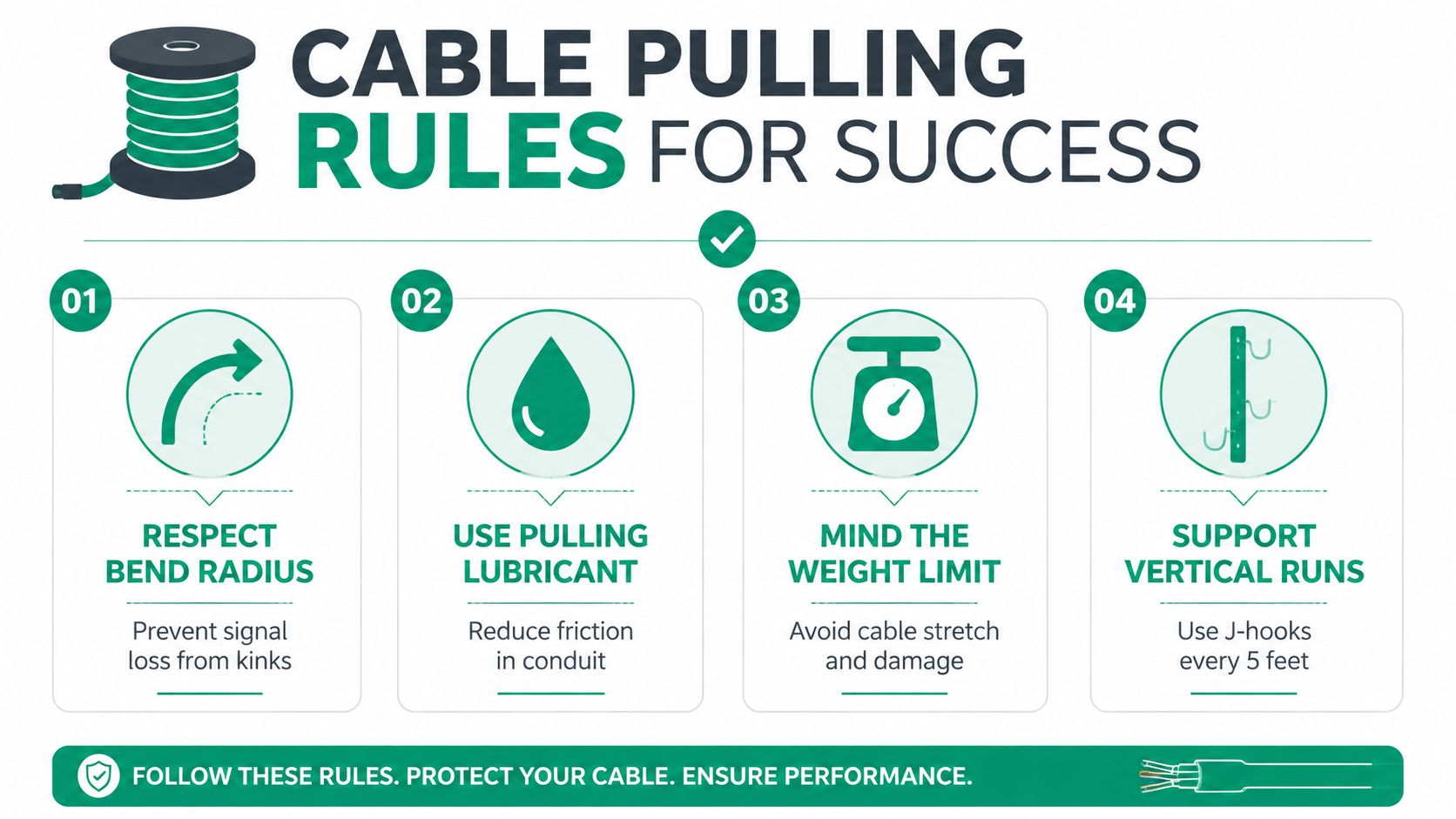 An infographic titled Cable Pulling Rules for Success, outlining four key guidelines for proper electrical cable installation.