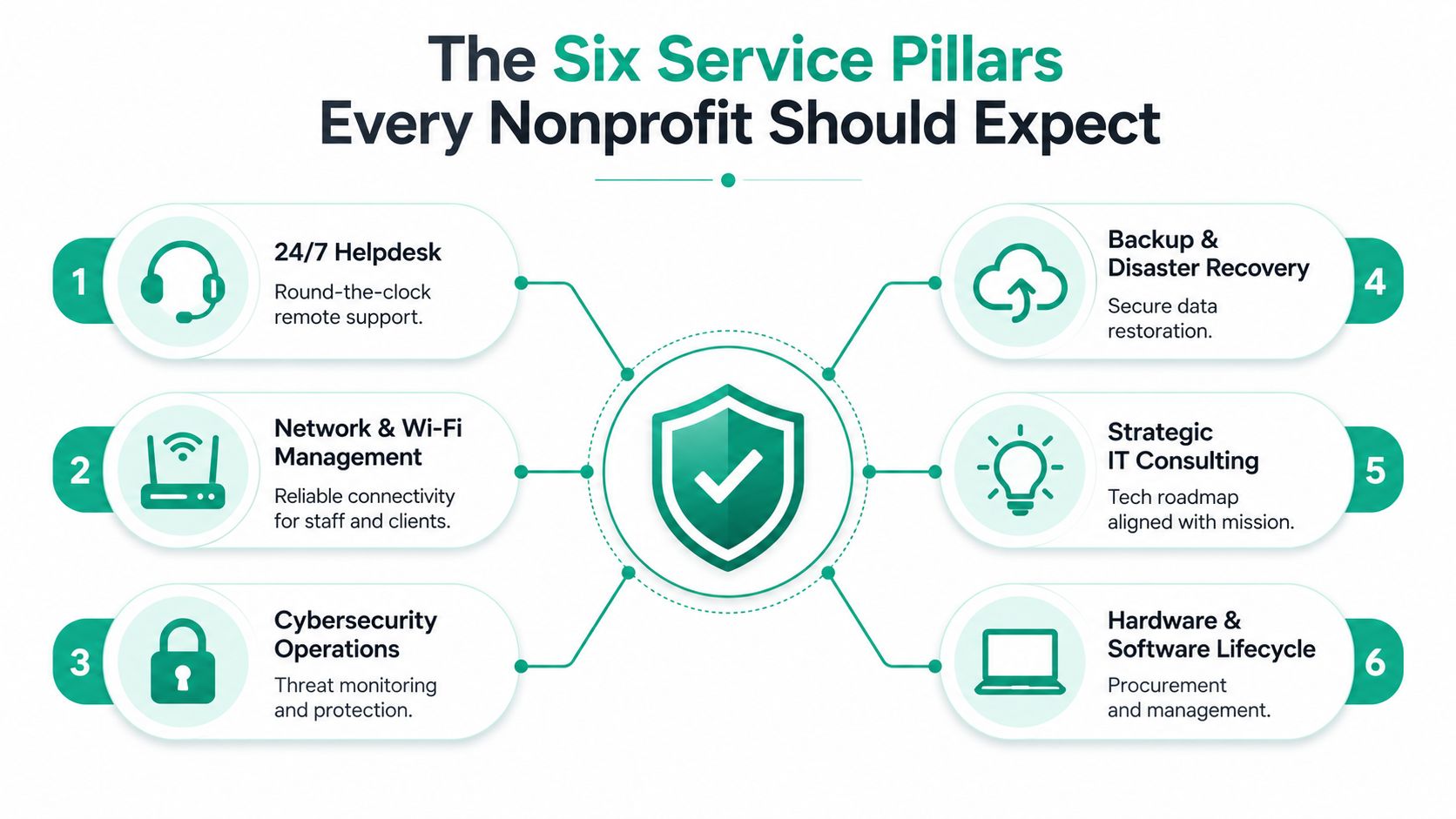 A diagram outlining six essential IT service pillars for nonprofits, including helpdesk, network, security, backup, consulting, and hardware management.