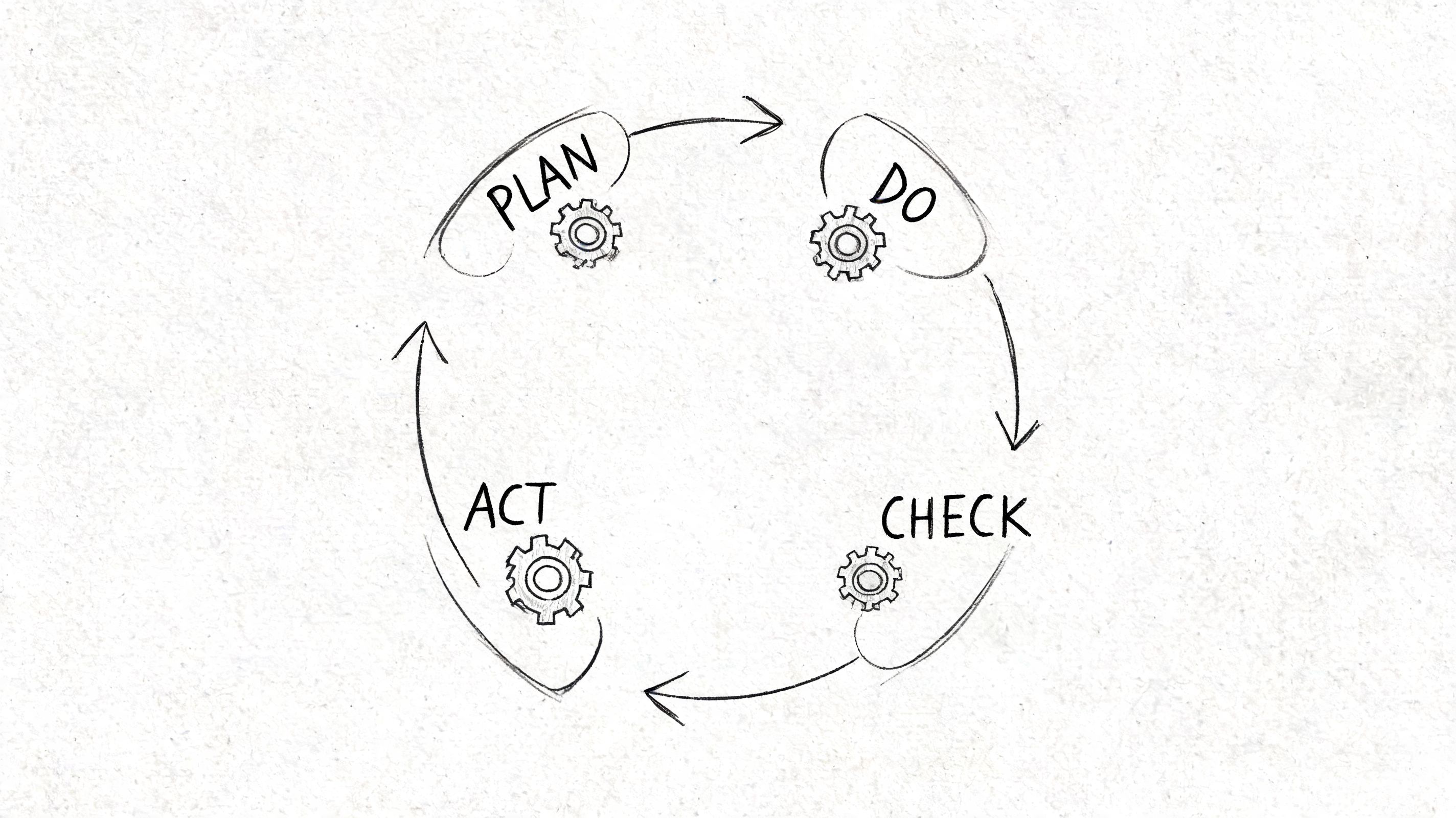 A hand-drawn diagram illustrating the PDCA cycle with words Plan, Do, Check, and Act surrounding circular arrows.