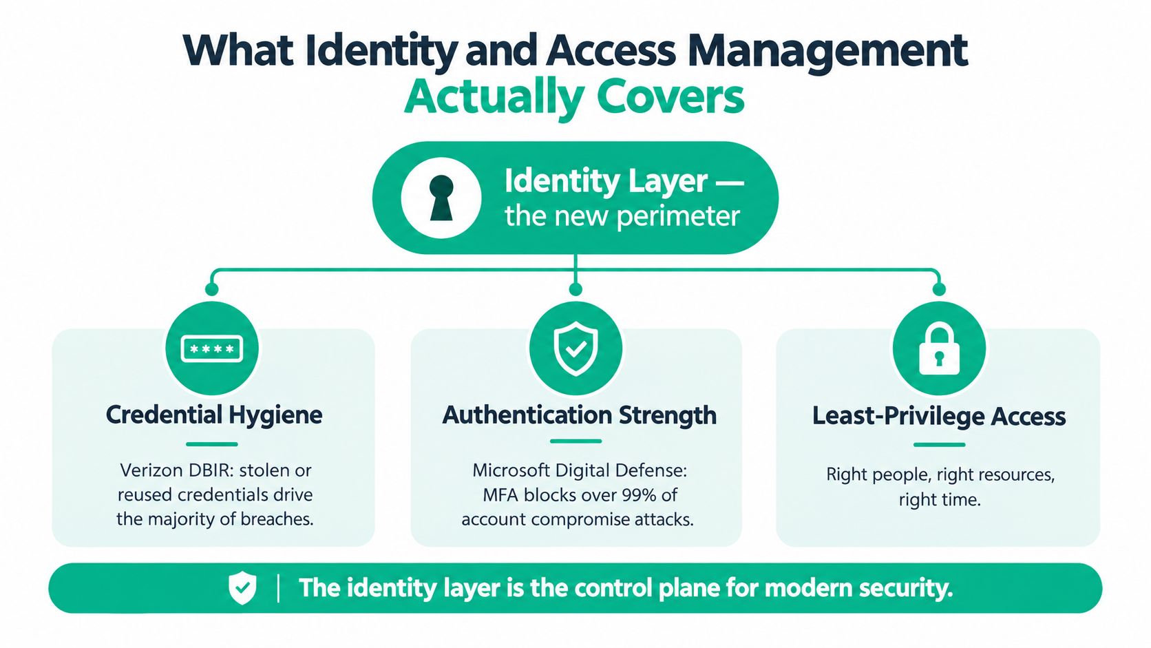 An infographic showing that identity and access management covers credential hygiene, authentication strength, and least-privilege access.