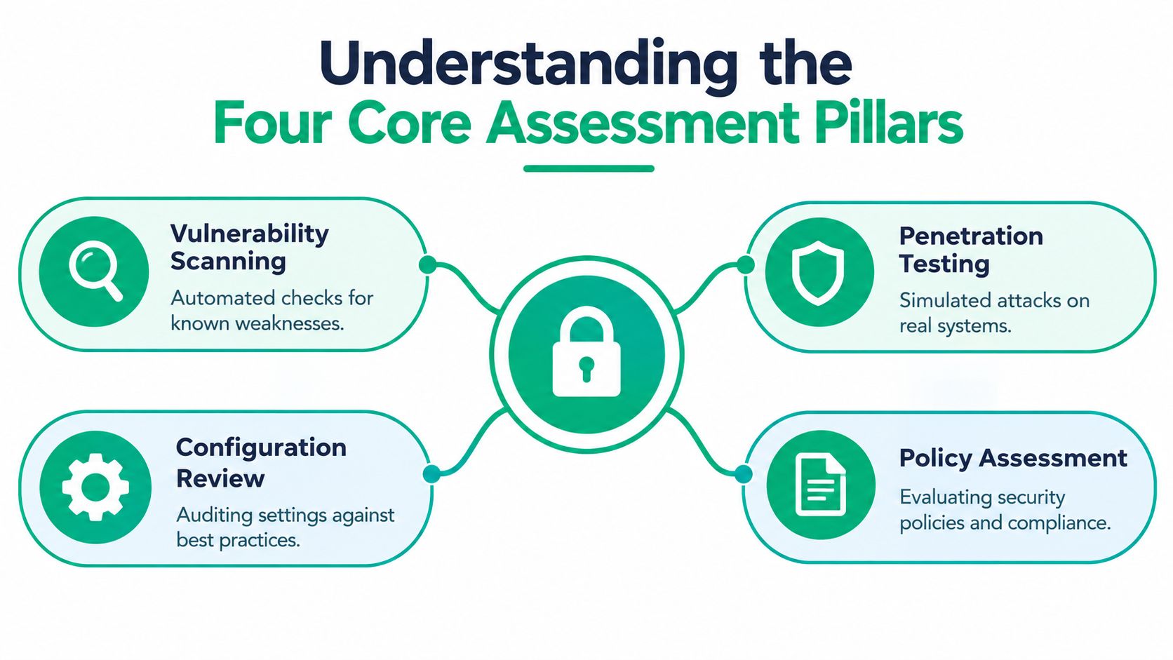 An infographic titled Understanding the Four Core Assessment Pillars, illustrating vulnerability scanning, penetration testing, configuration review, and policy assessment.