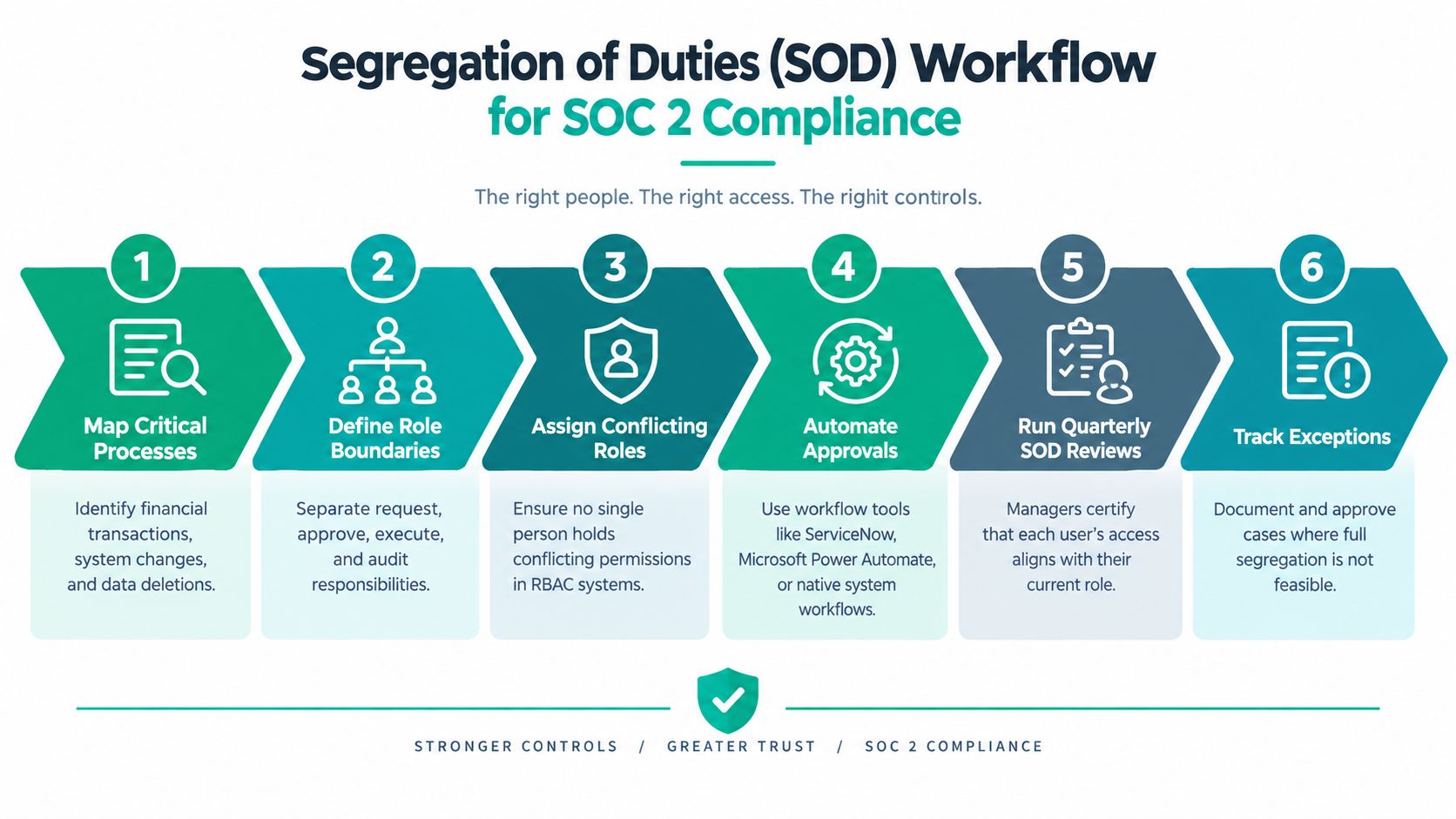 A six-step workflow diagram illustrating the process of Segregation of Duties for achieving SOC 2 compliance.