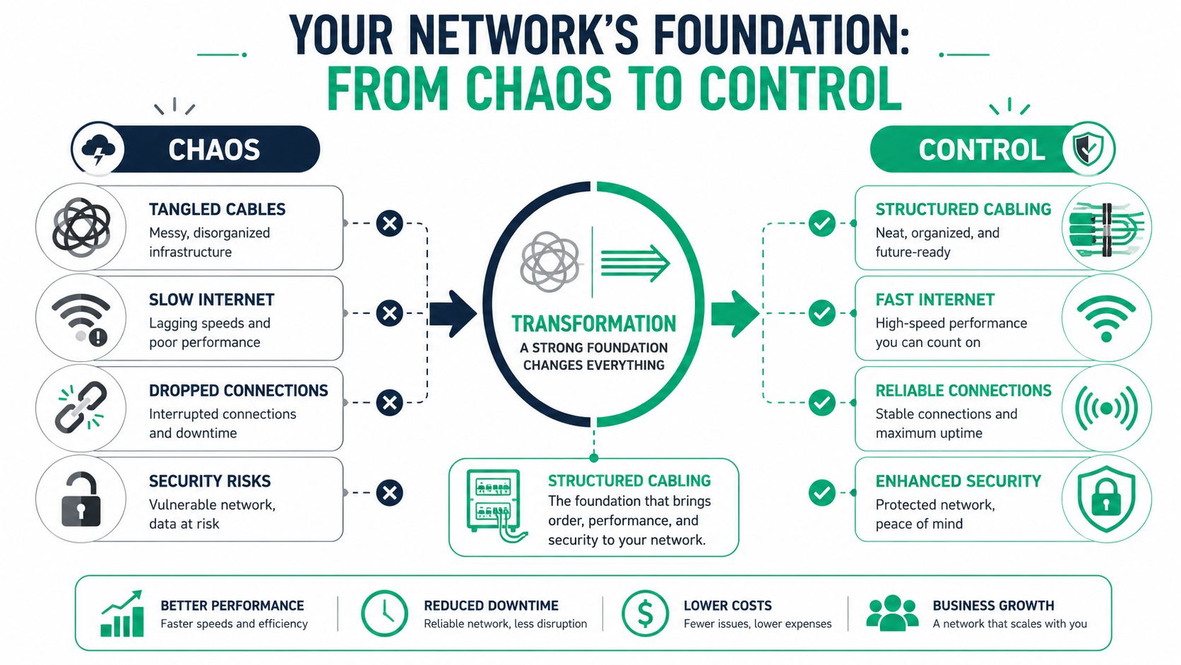 An infographic illustrating how structured cable solutions transform chaotic network problems into efficient, secure, and reliable connectivity.