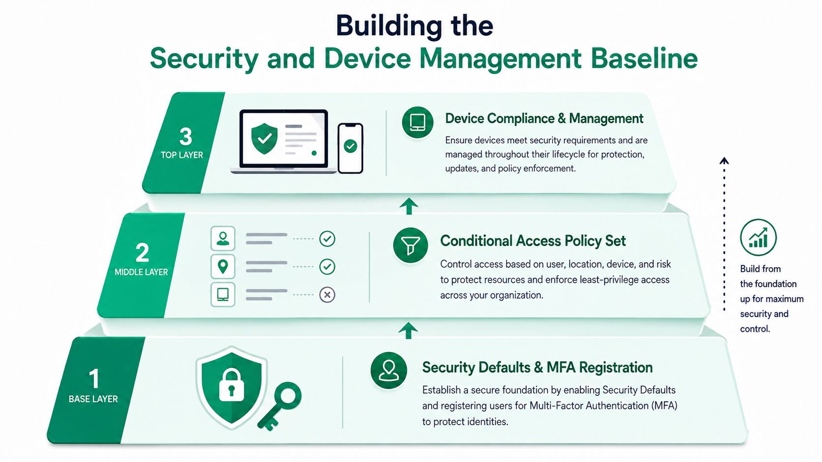 A three-tier pyramid diagram illustrating the security and device management baseline for organizational protection.