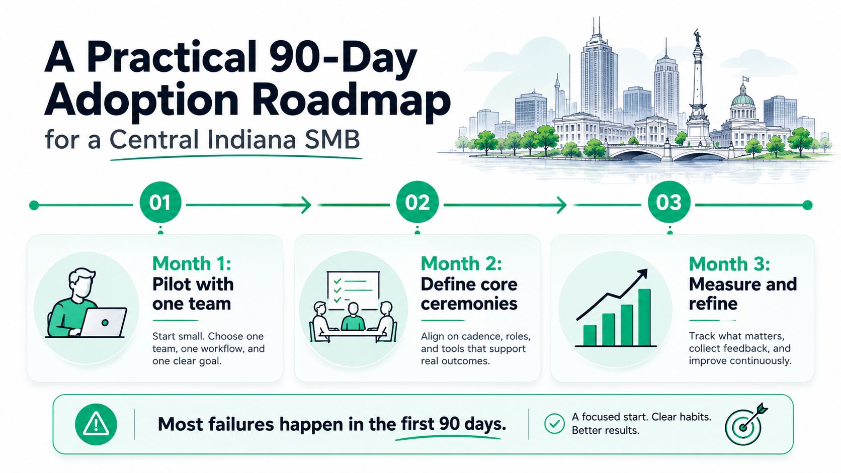 A 90-day roadmap illustration outlining a phased approach for small businesses to adopt new workflows effectively.