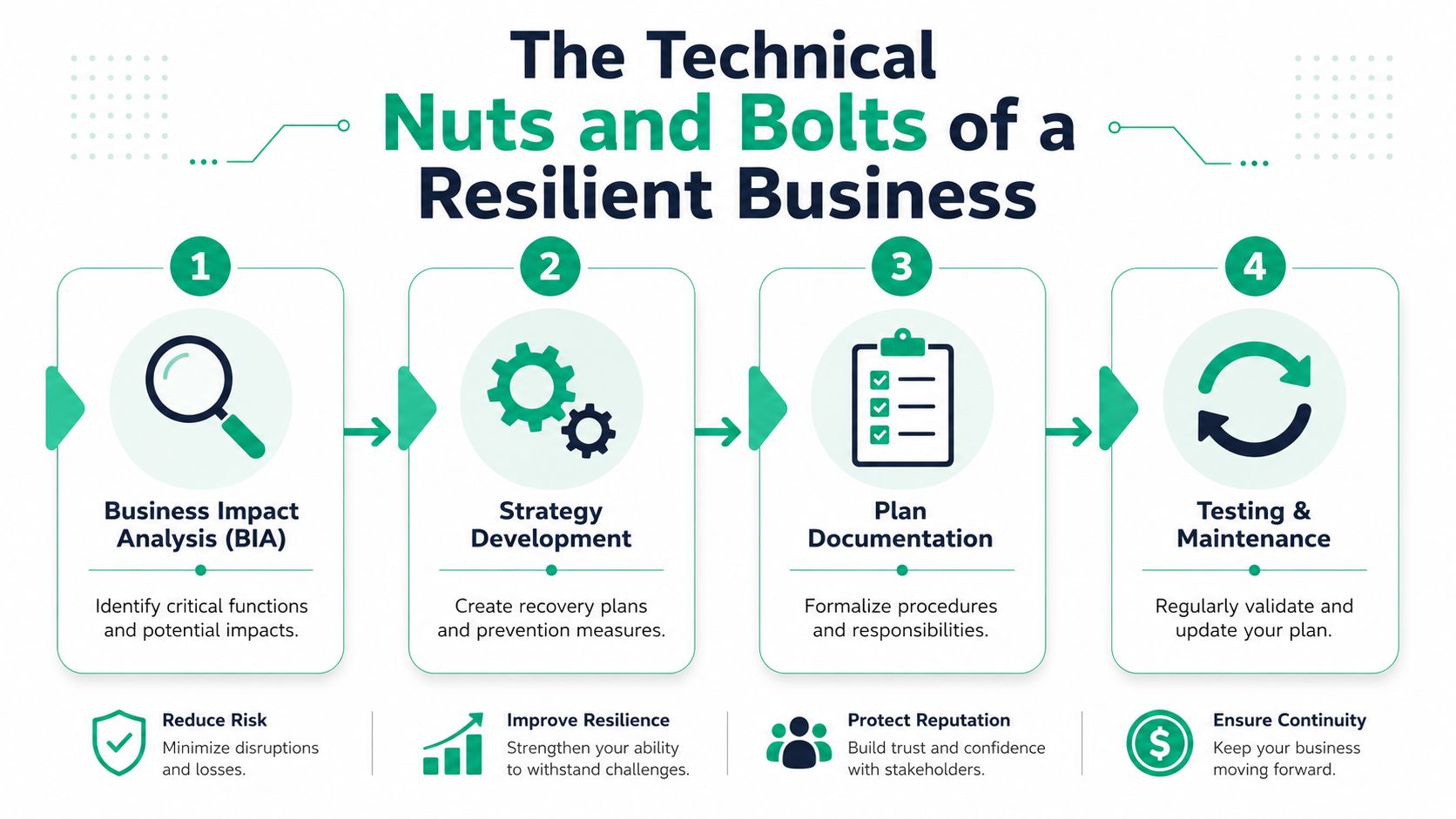 A diagram illustrating four steps of business continuity planning including BIA, strategy development, documentation, and maintenance.