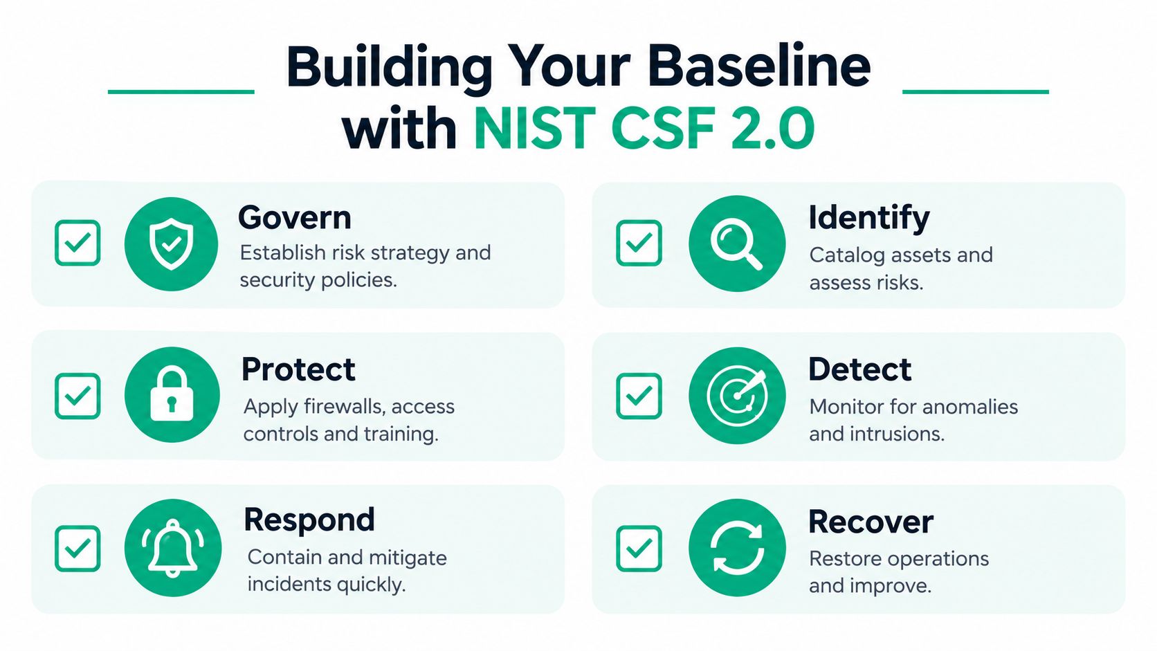 A visual guide outlining the six functions of the NIST CSF 2.0 cybersecurity framework for businesses.