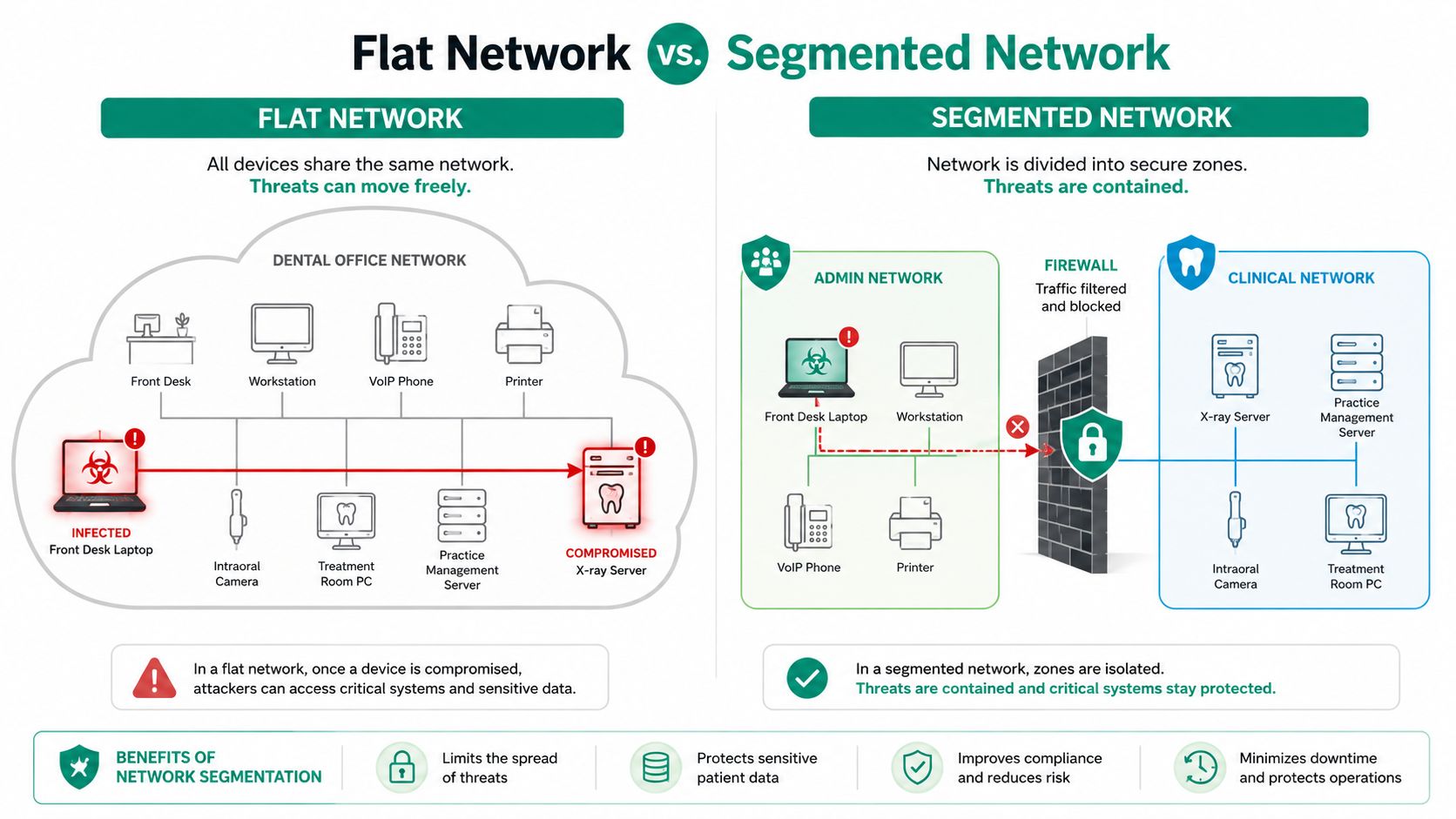 A diagram comparing a flat network with a compromised server to a secure segmented network.