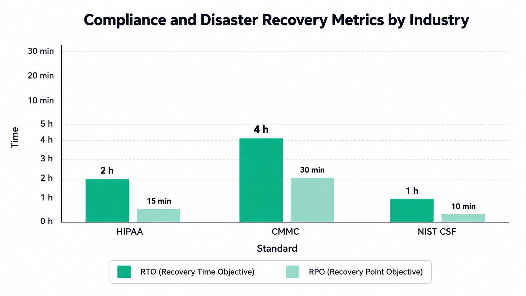 A bar chart comparing RTO and RPO metrics for HIPAA, CMMC, and NIST CSF compliance standards.