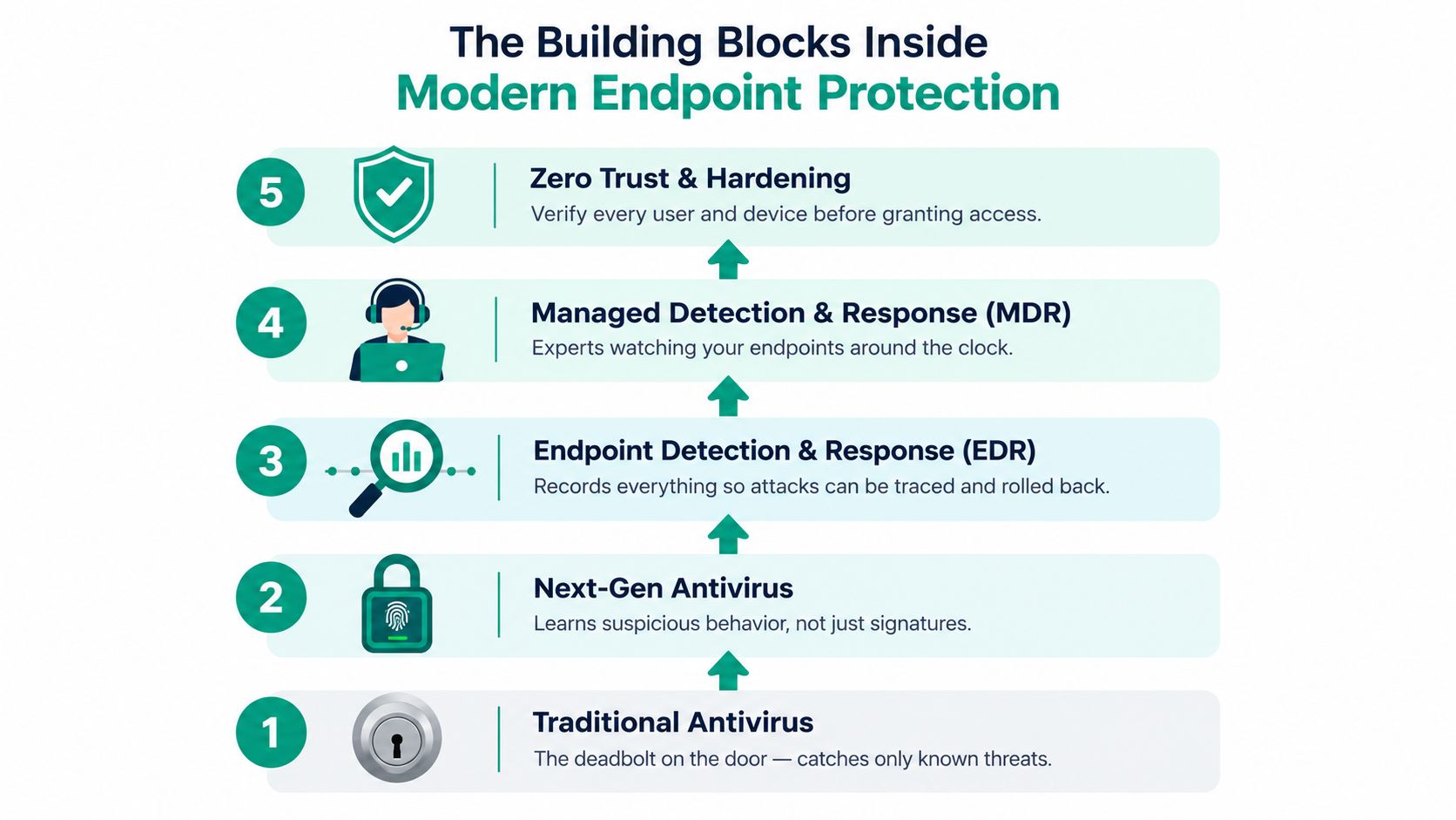 A diagram illustrating the five progressive building blocks of modern endpoint protection from antivirus to zero trust.
