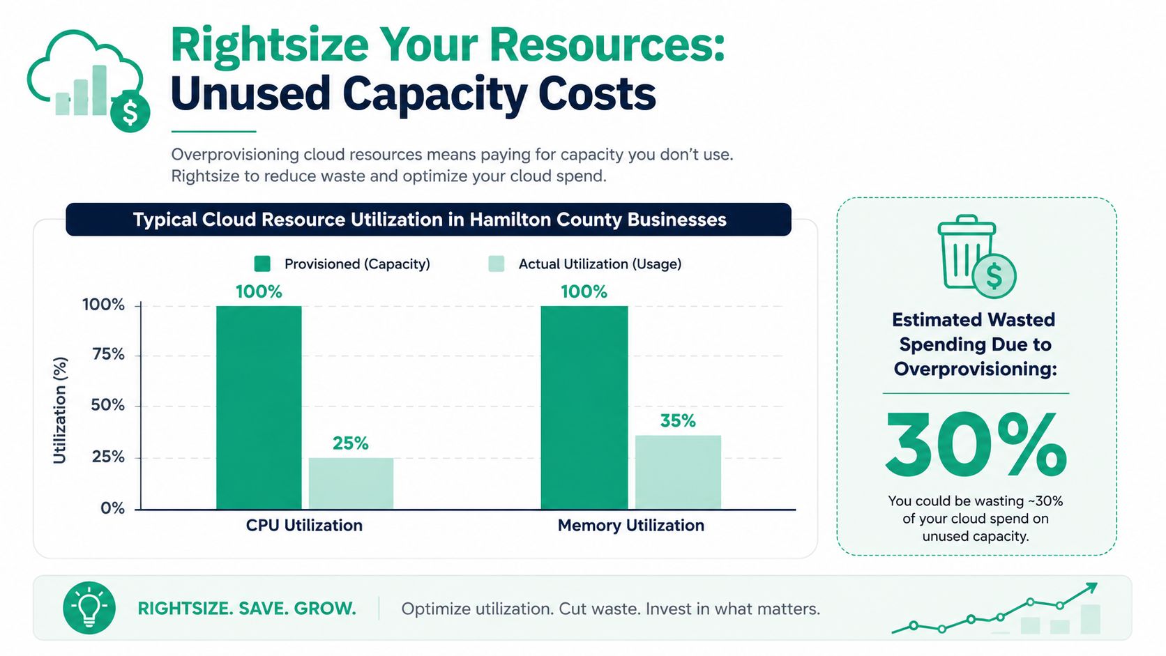 A chart showing cloud resource overprovisioning, comparing provisioned capacity versus actual CPU and memory utilization.
