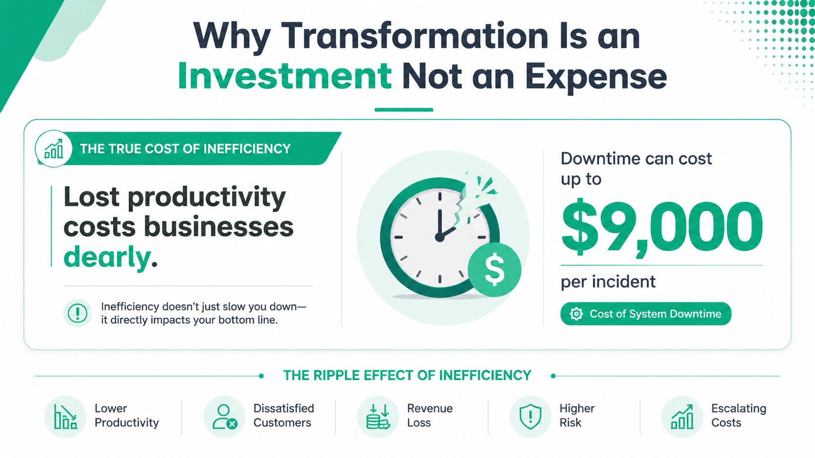 An infographic showing that business transformation is an investment, highlighting costs of downtime and operational inefficiency.