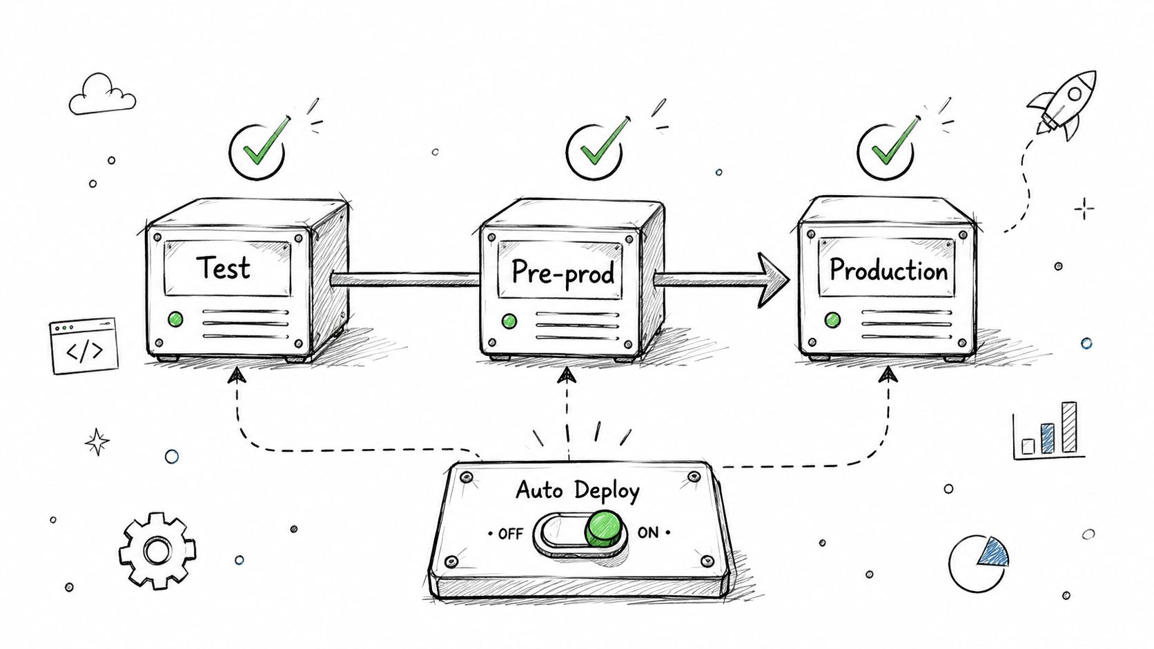 A hand-drawn illustration showing a continuous deployment pipeline with test, pre-production, and production environments linked by automation.