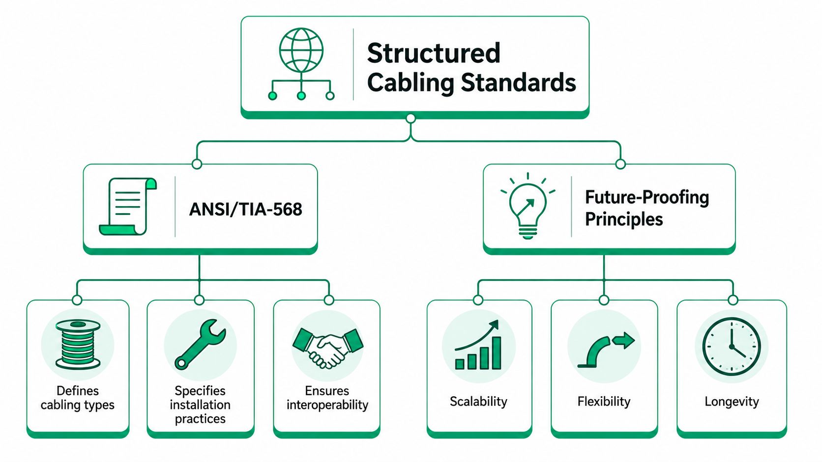 A diagram illustrating structured cabling standards, including ANSI/TIA-568 guidelines and key future-proofing principles like scalability.