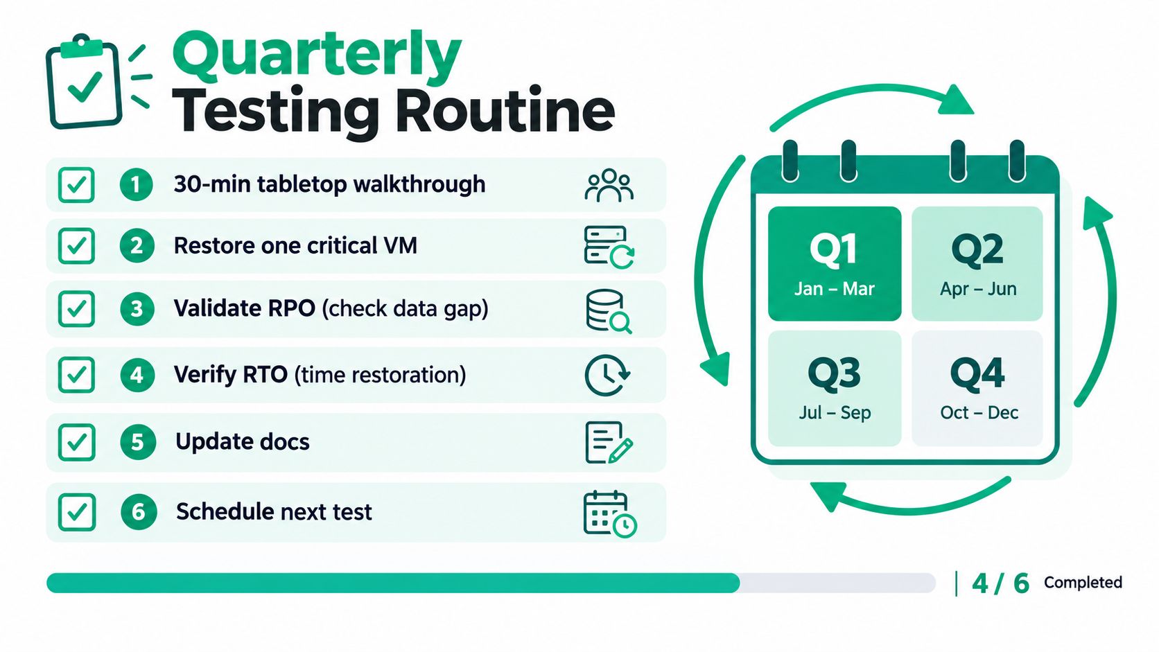 An infographic titled Quarterly Testing Routine showing a checklist of six steps for disaster recovery planning.