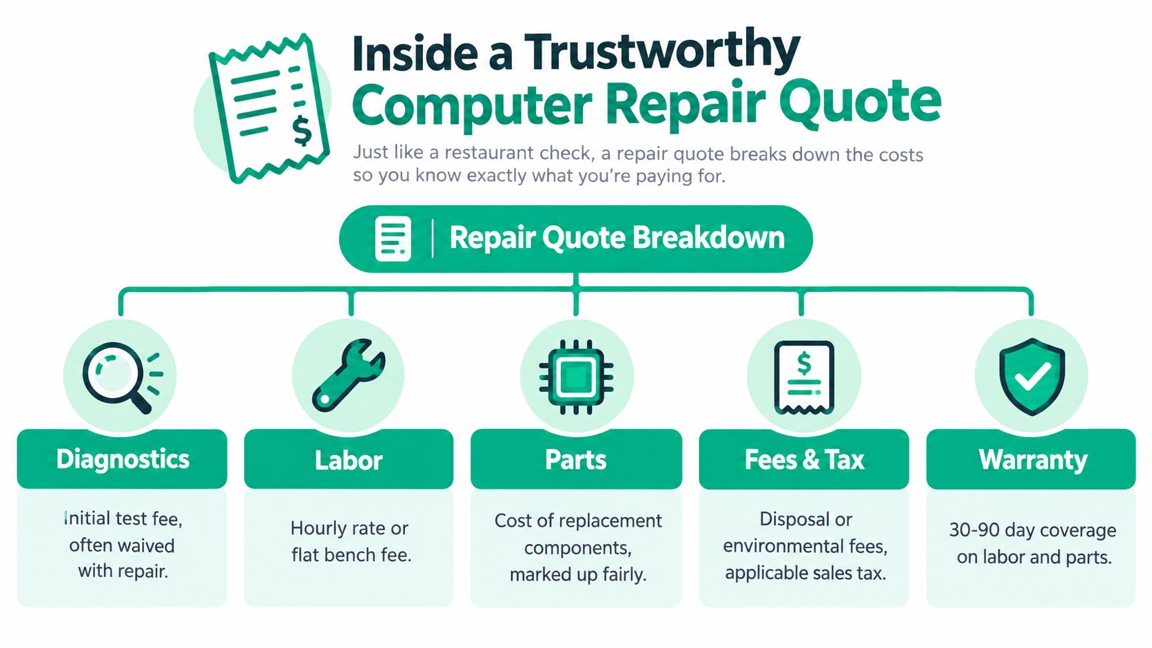 A graphic showing the components of a trustworthy computer repair quote, including diagnostics, labor, parts, fees, and warranty.