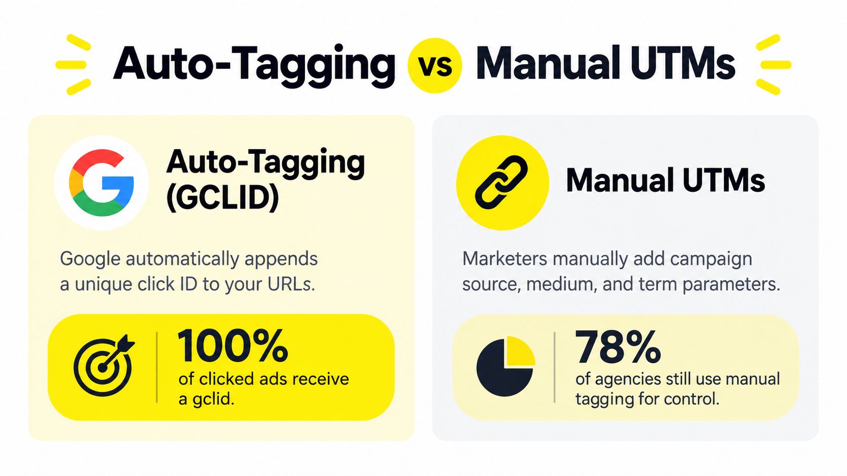 A comparison infographic between automatic Google Ads tagging using GCLID and manual UTM tracking for marketers.
