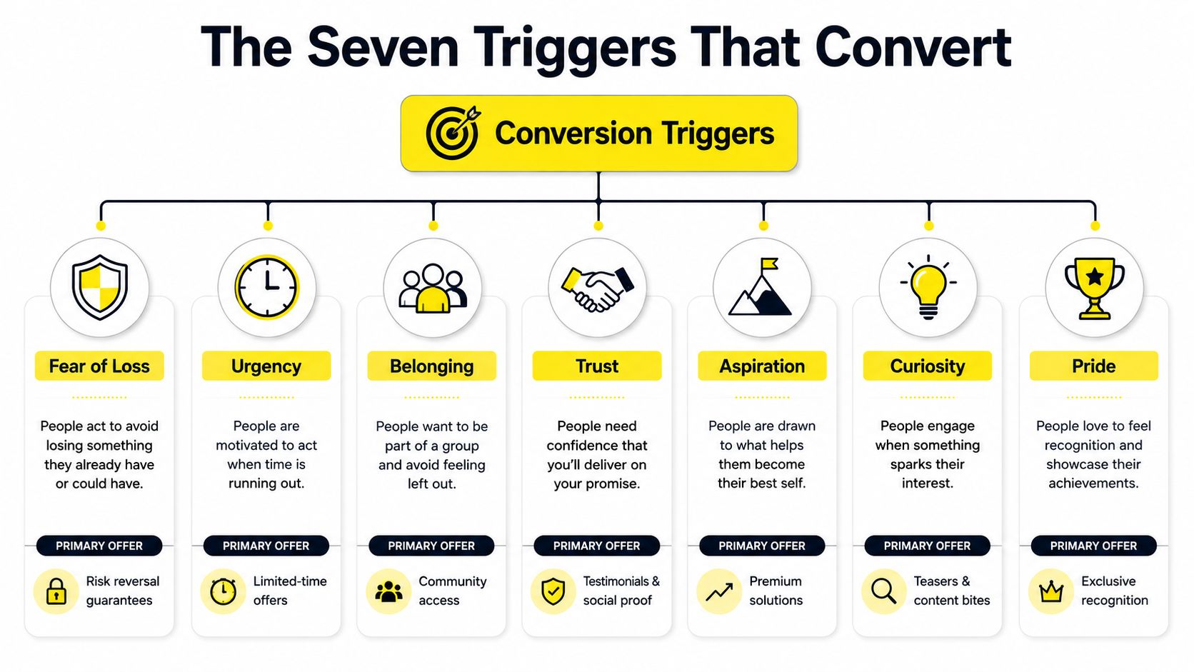 An infographic titled The Seven Triggers That Convert listing psychological marketing triggers like fear, urgency, and trust.