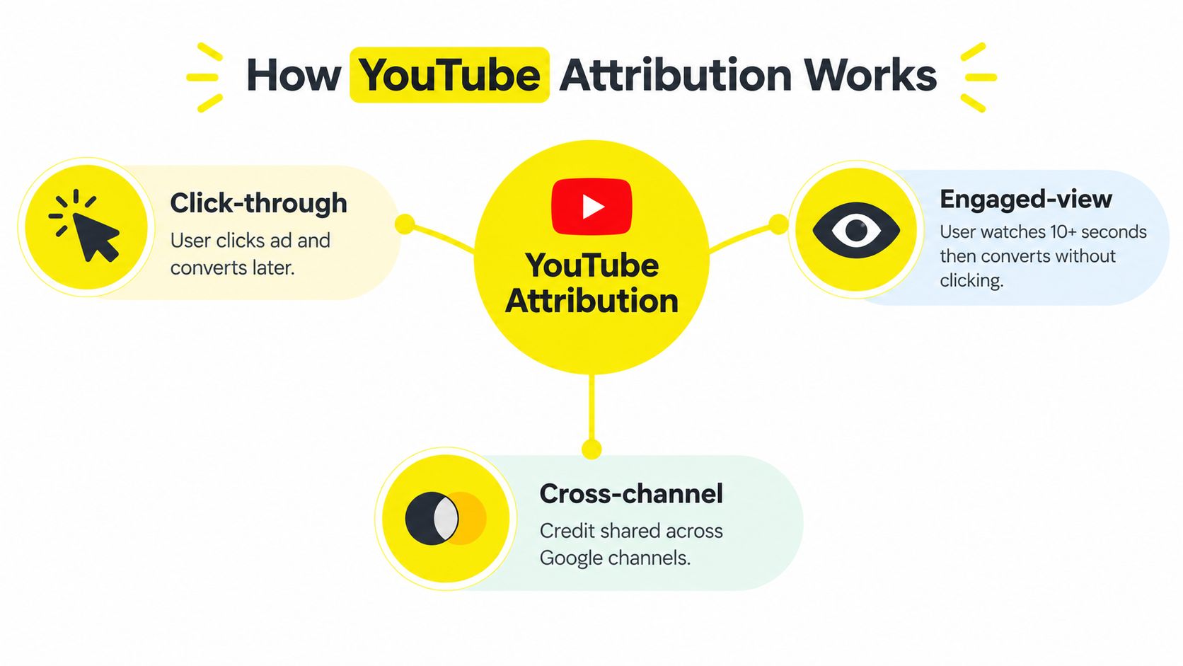 A diagram illustrating how YouTube attribution works through click-through, engaged-view, and cross-channel tracking methods.